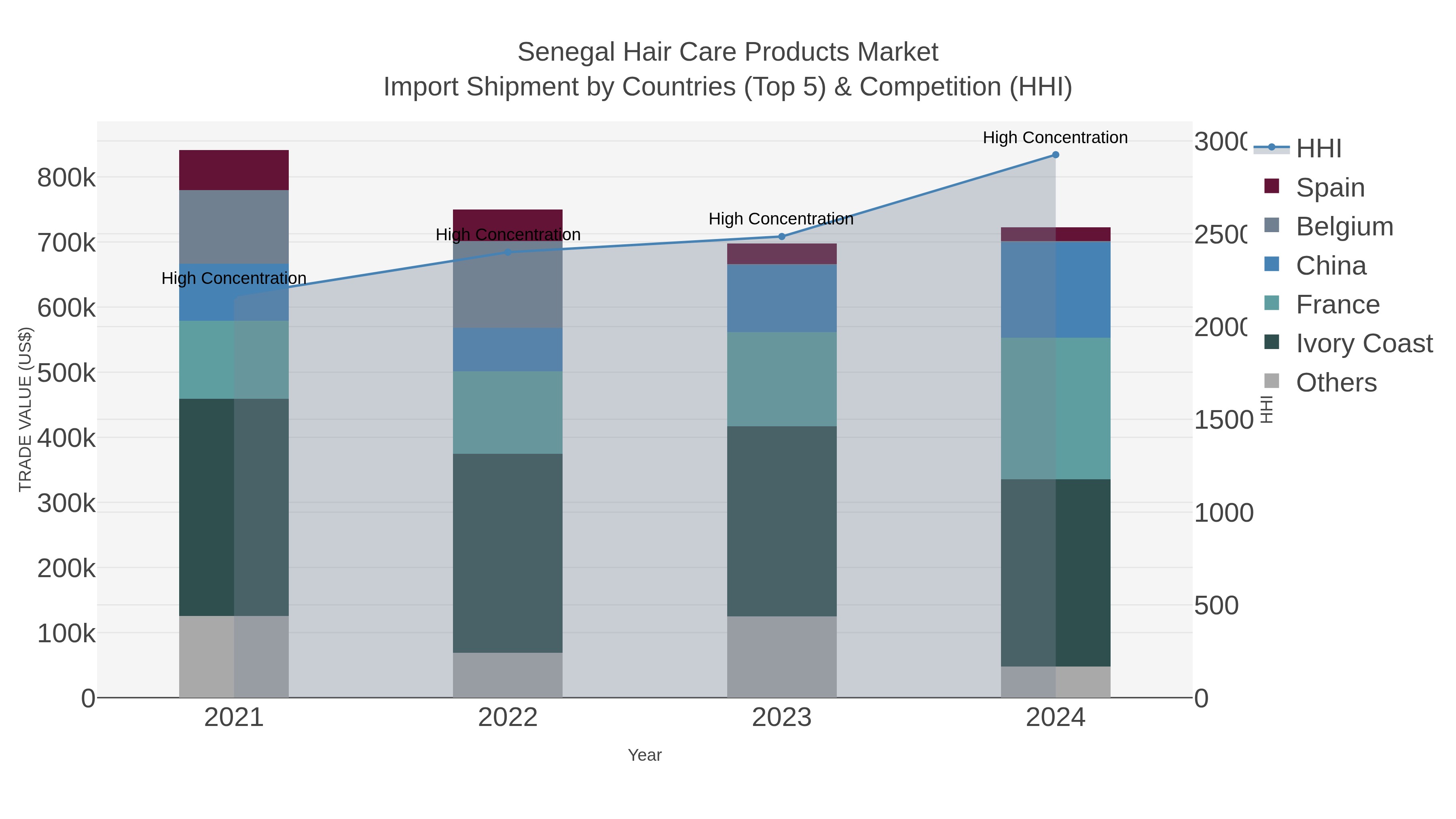 Senegal Hair Care Products Market Import Shipment by Countries (Top 5) & Competition (HHI)