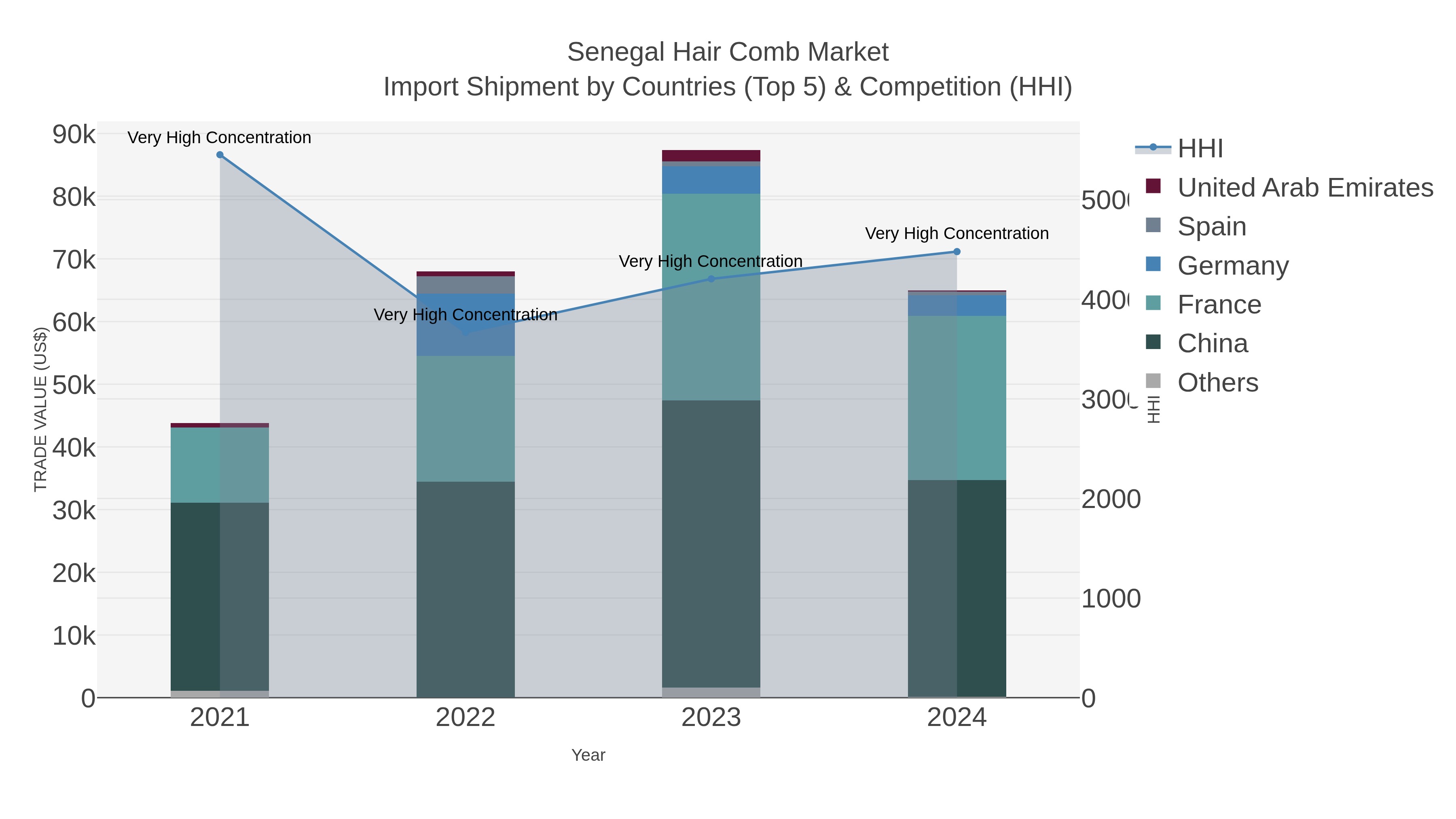 Senegal Hair Comb Market Import Shipment by Countries (Top 5) & Competition (HHI)