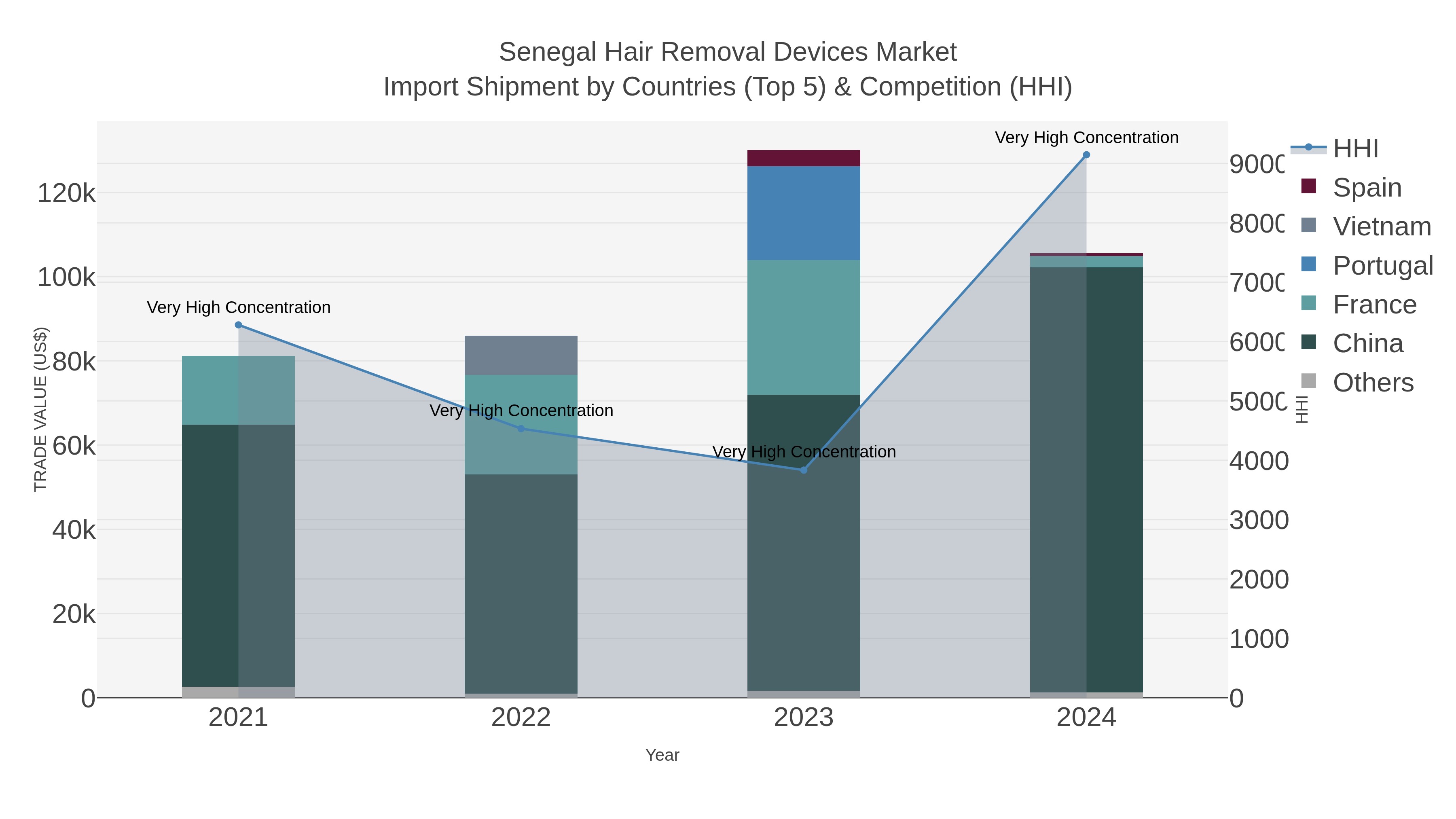 Senegal Hair Removal Devices Market Import Shipment by Countries (Top 5) & Competition (HHI)
