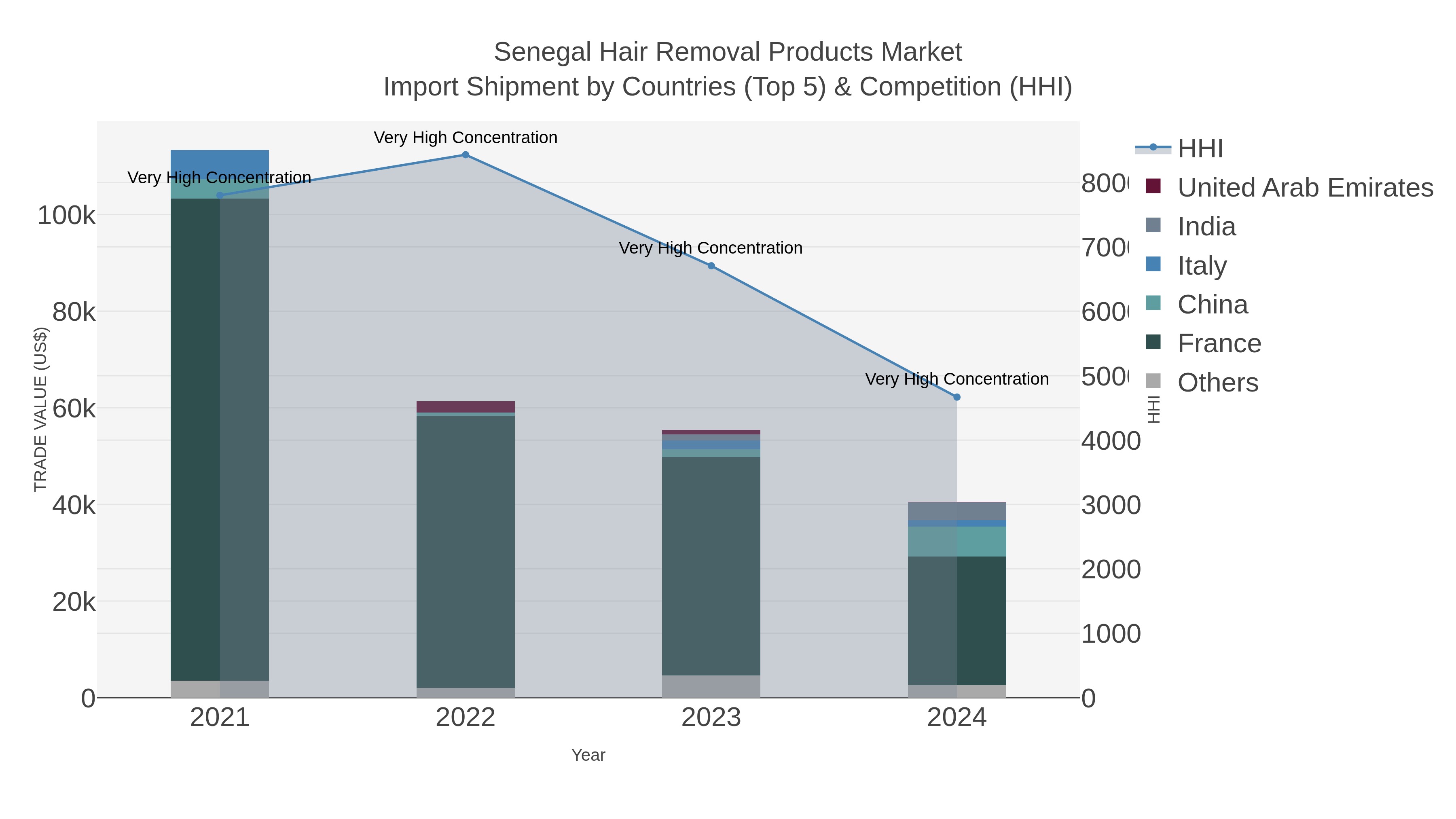 Senegal Hair Removal Products Market Import Shipment by Countries (Top 5) & Competition (HHI)