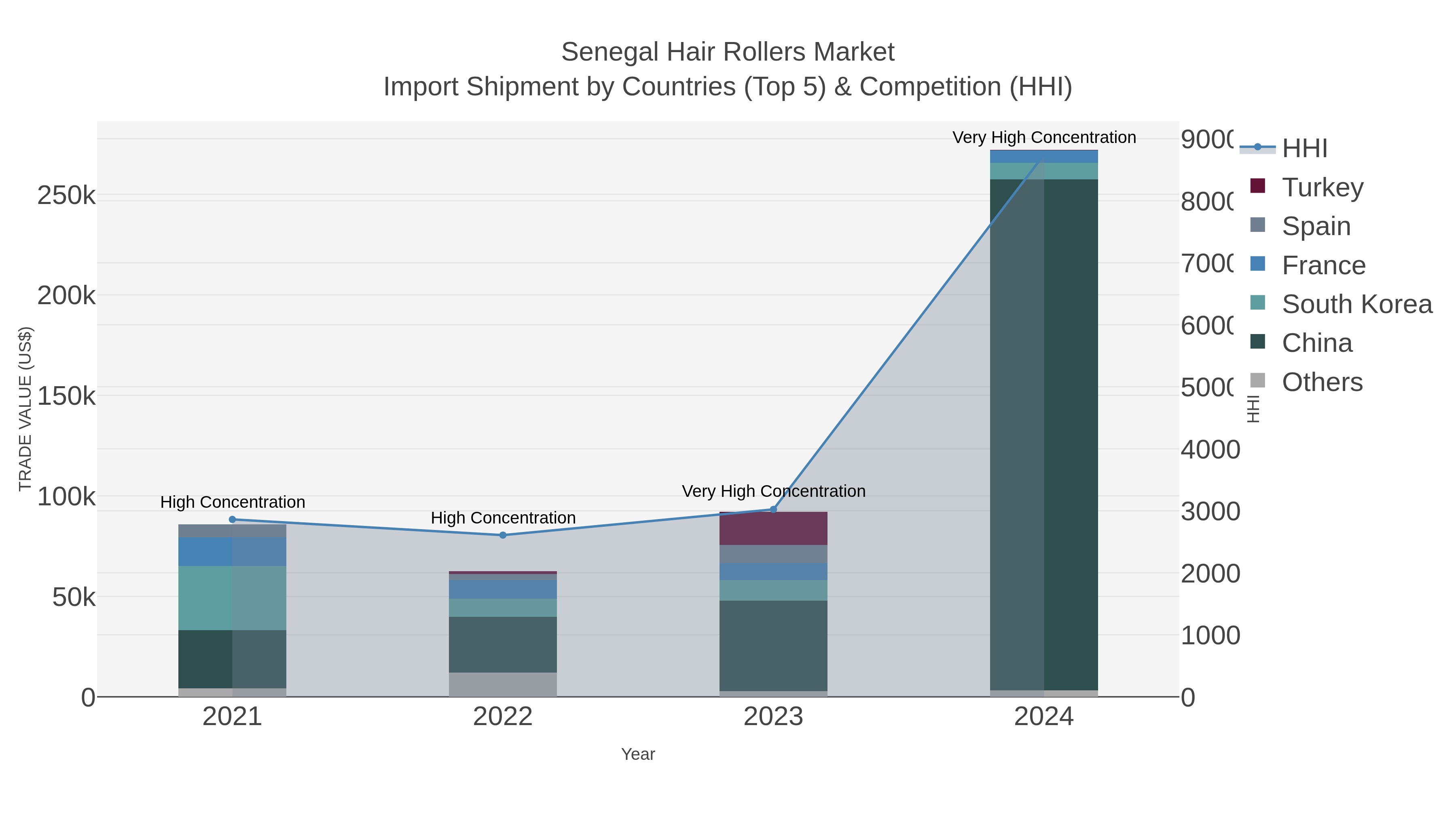 Senegal Hair Rollers Market Import Shipment by Countries (Top 5) & Competition (HHI)