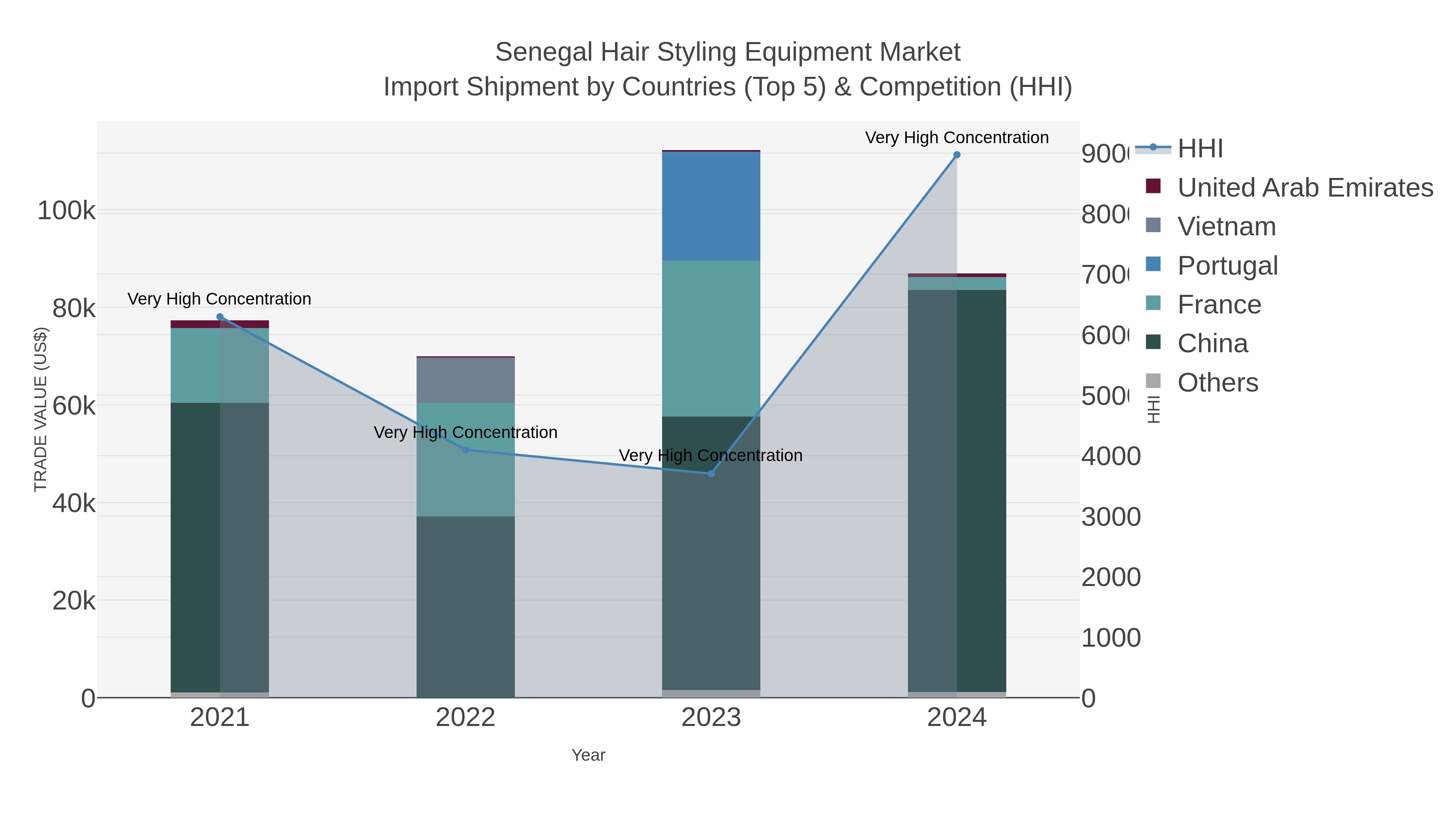Senegal Hair Styling Equipment Market Import Shipment by Countries (Top 5) & Competition (HHI)