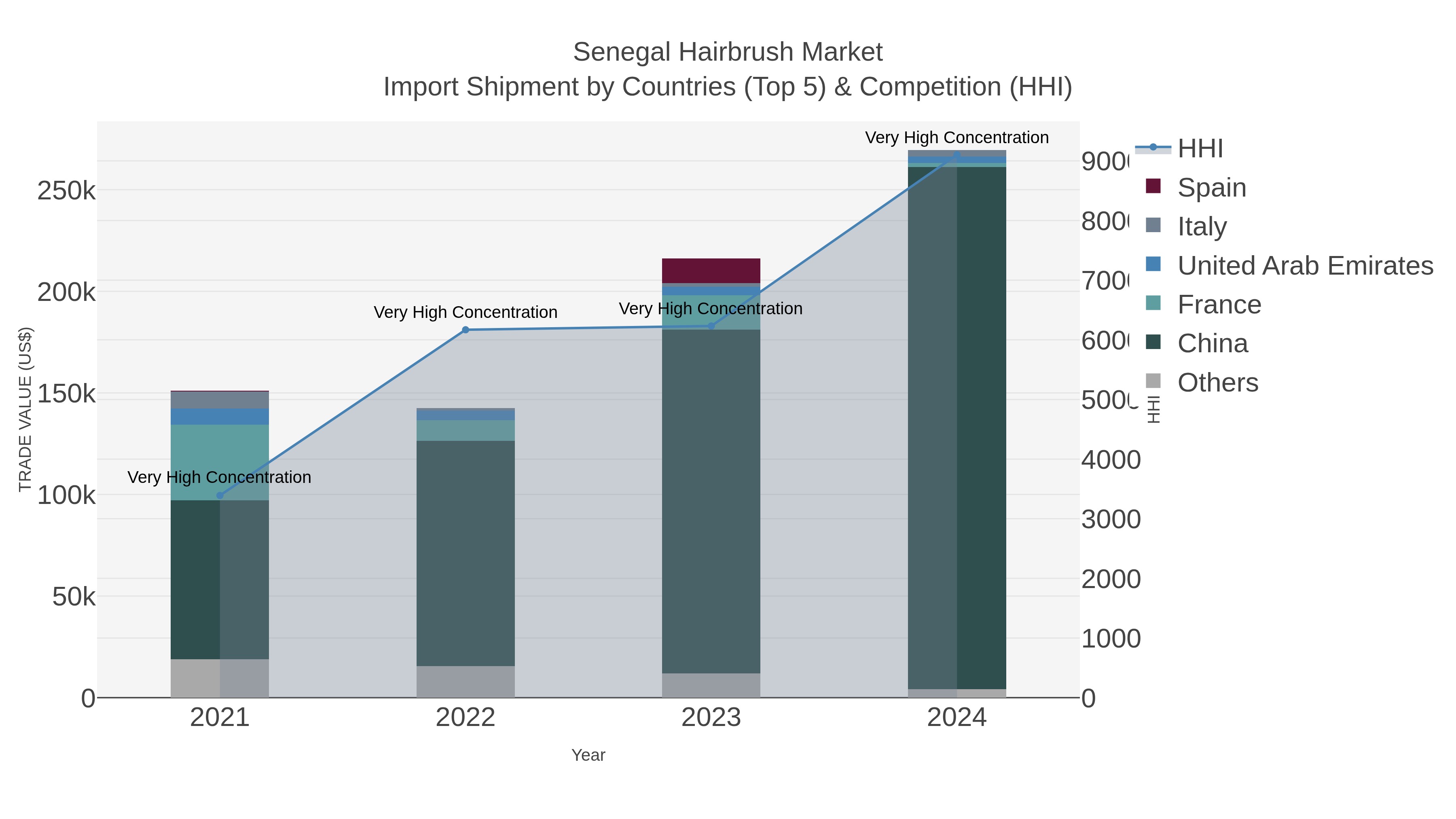 Senegal Hairbrush Market Import Shipment by Countries (Top 5) & Competition (HHI)