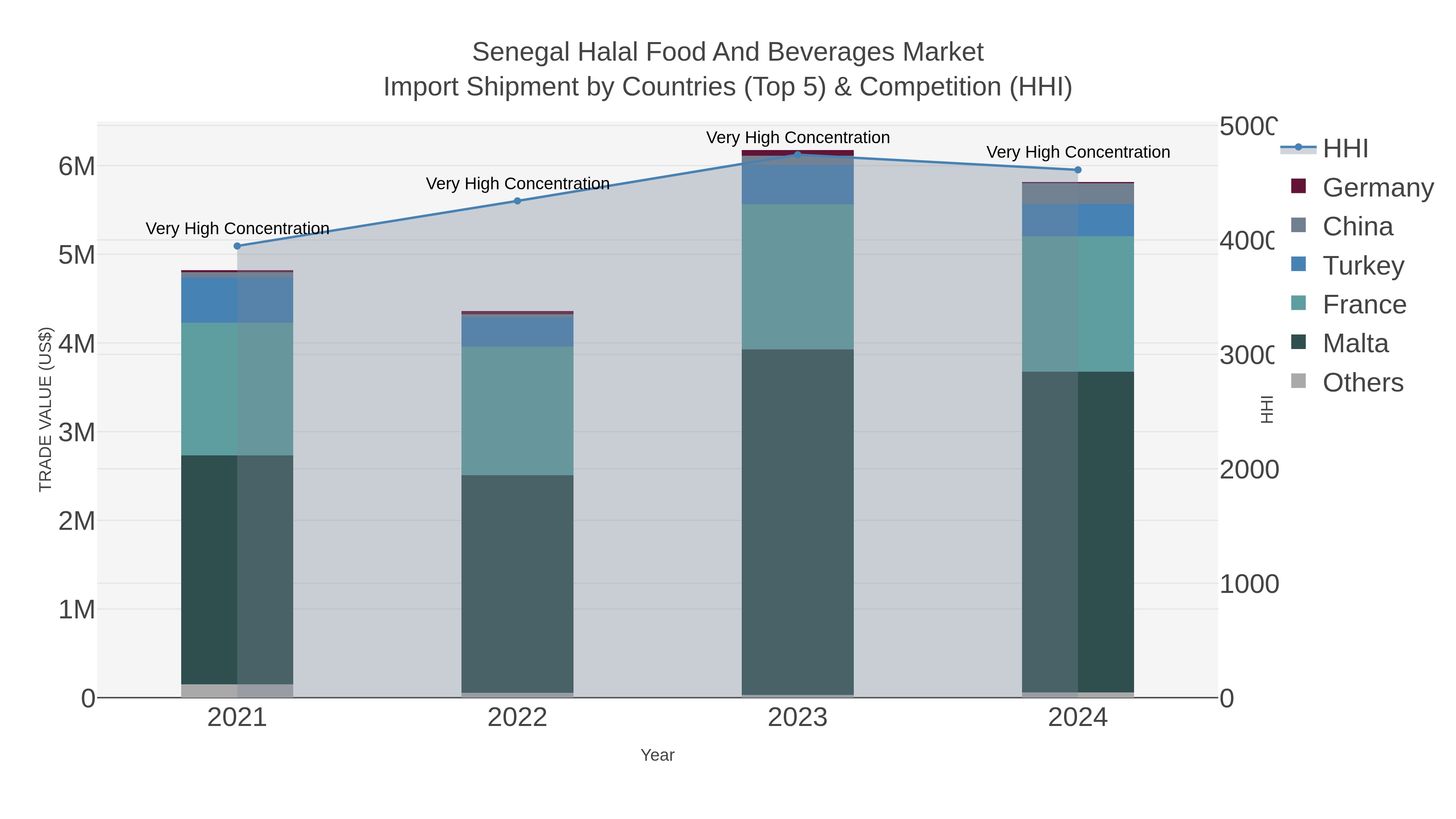 Senegal Halal Food And Beverages Market Import Shipment by Countries (Top 5) & Competition (HHI)
