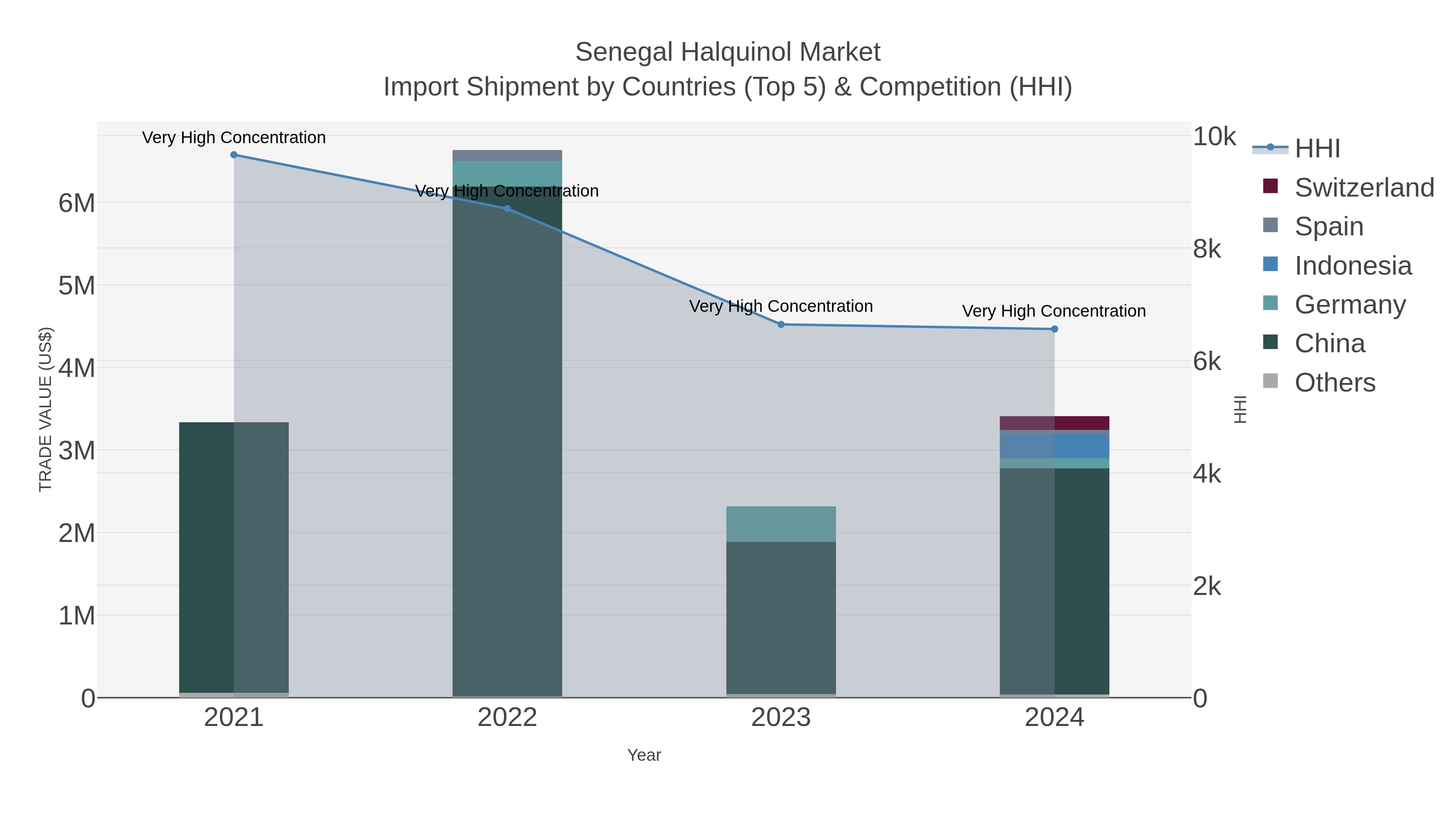 Senegal Halquinol Market Import Shipment by Countries (Top 5) & Competition (HHI)