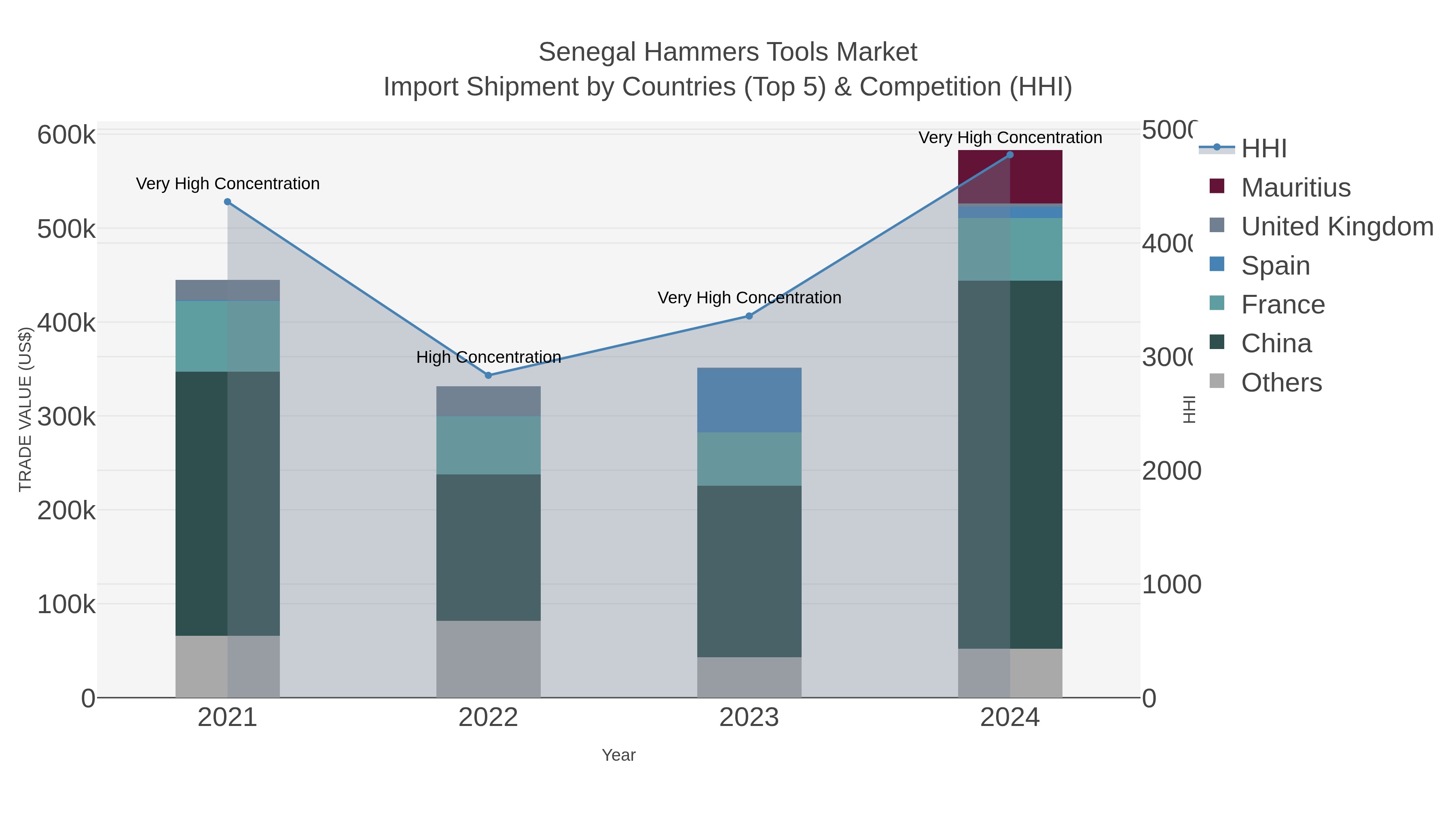 Senegal Hammers Tools Market Import Shipment by Countries (Top 5) & Competition (HHI)