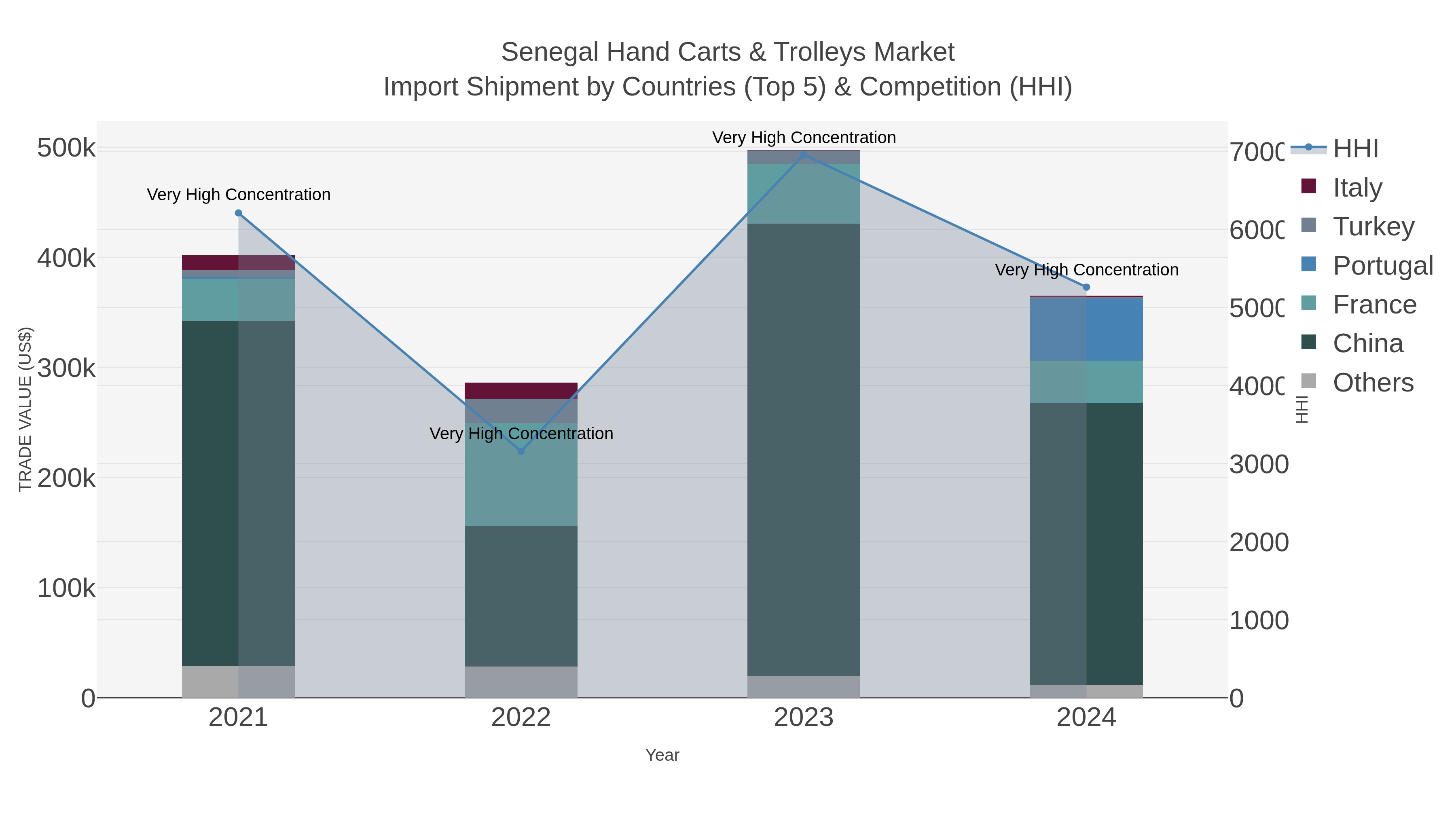 Senegal Hand Carts & Trolleys Market Import Shipment by Countries (Top 5) & Competition (HHI)