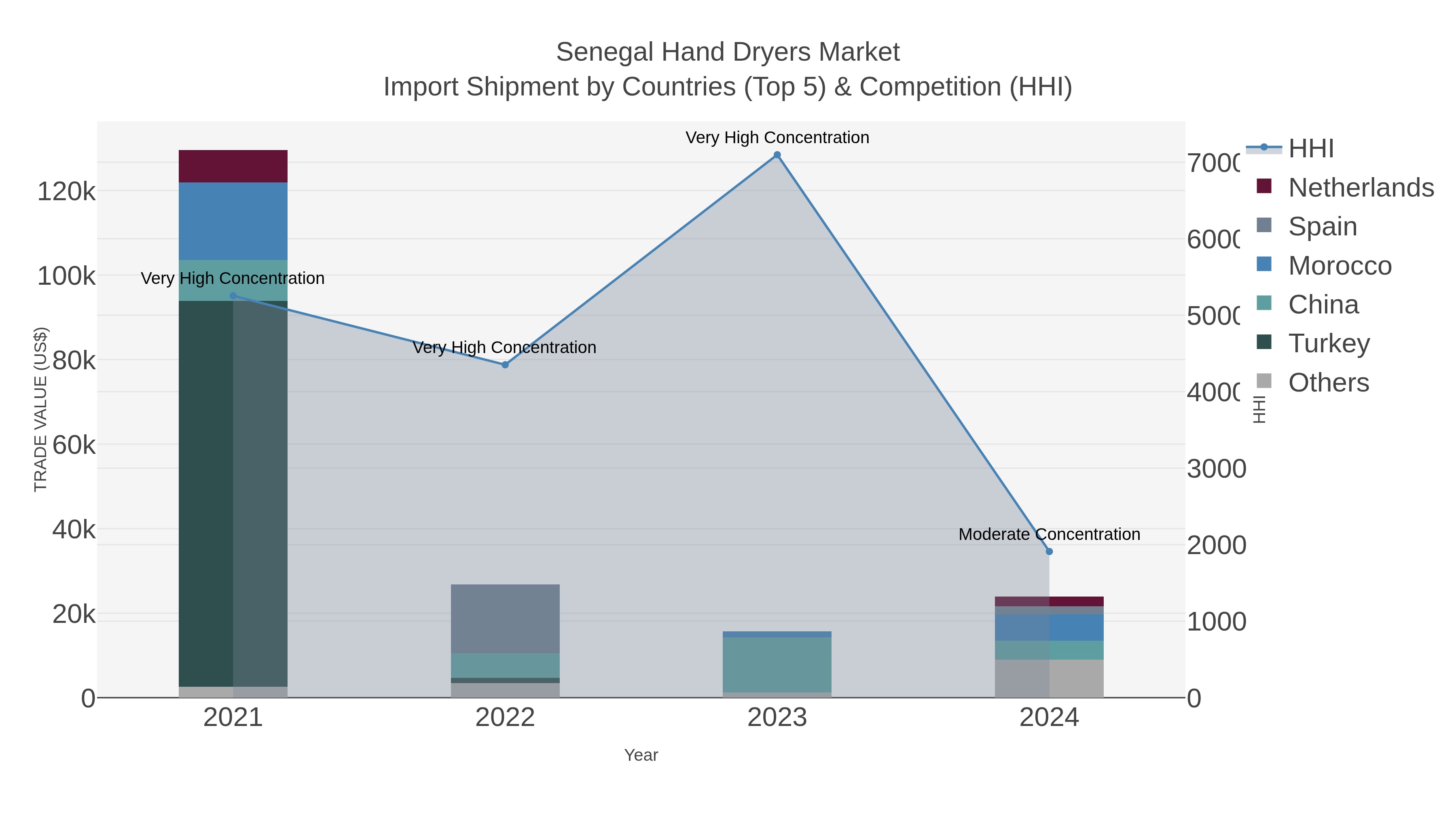 Senegal Hand Dryers Market Import Shipment by Countries (Top 5) & Competition (HHI)