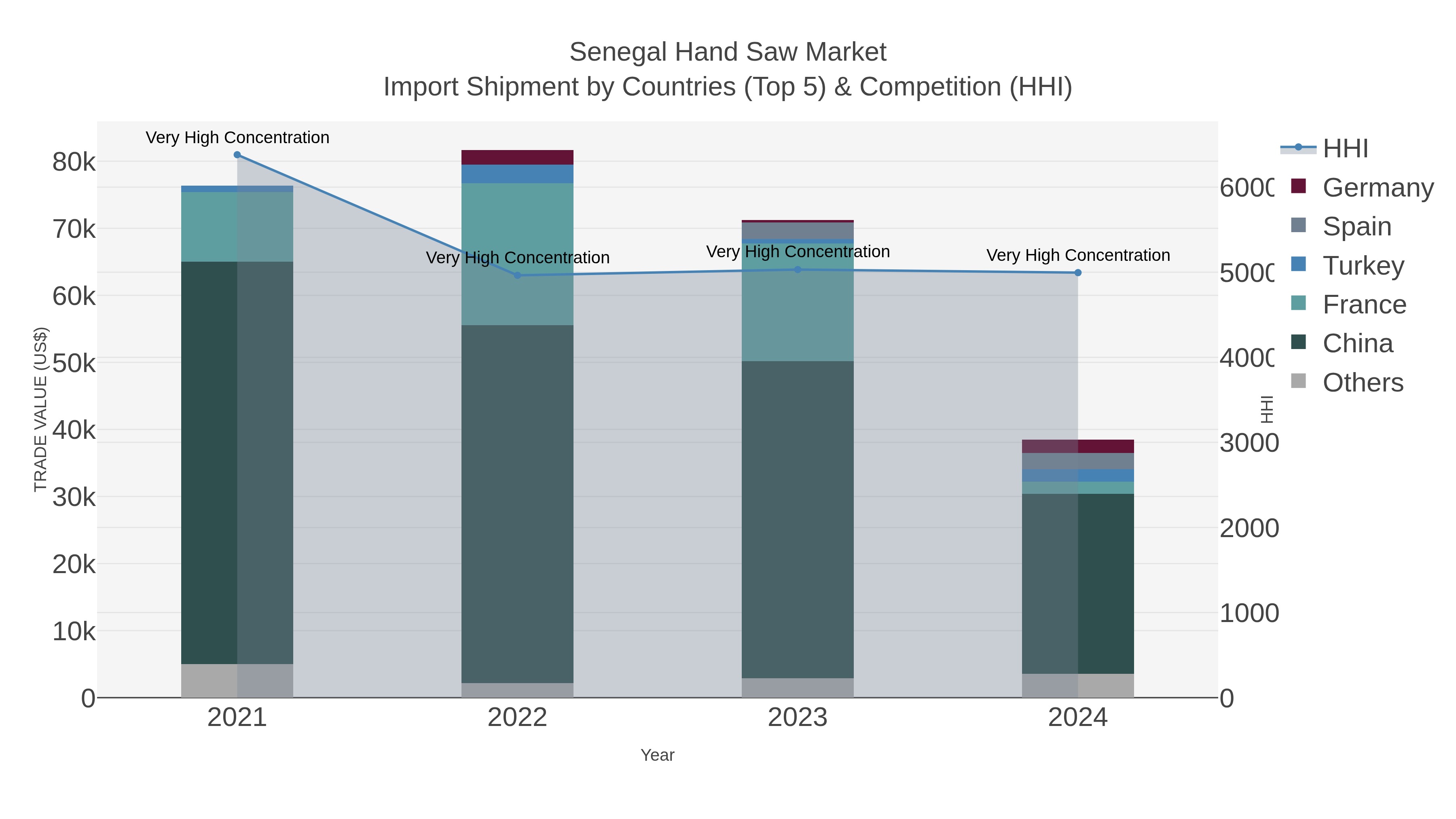 Senegal Hand Saw Market Import Shipment by Countries (Top 5) & Competition (HHI)