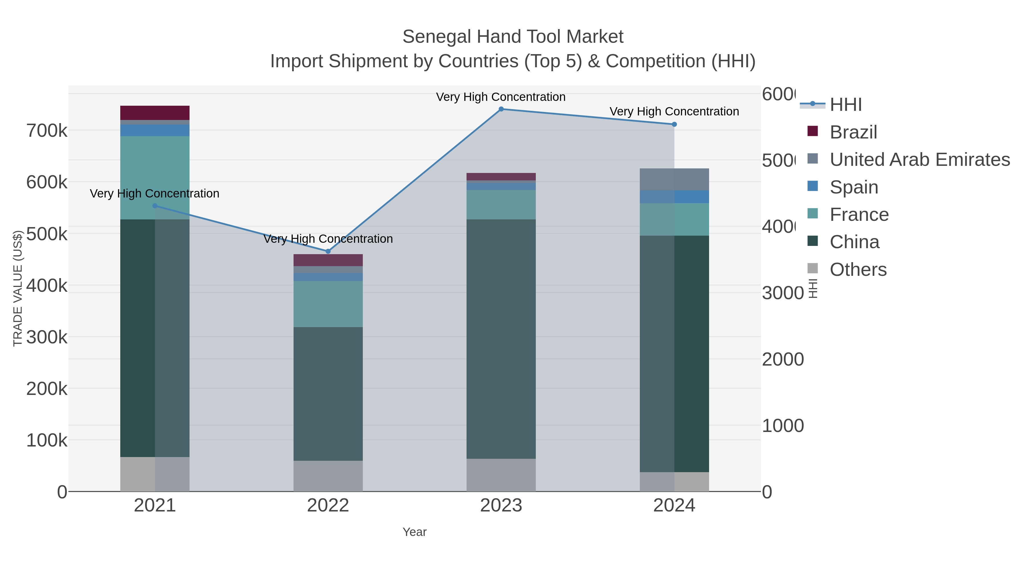Senegal Hand Tool Market Import Shipment by Countries (Top 5) & Competition (HHI)