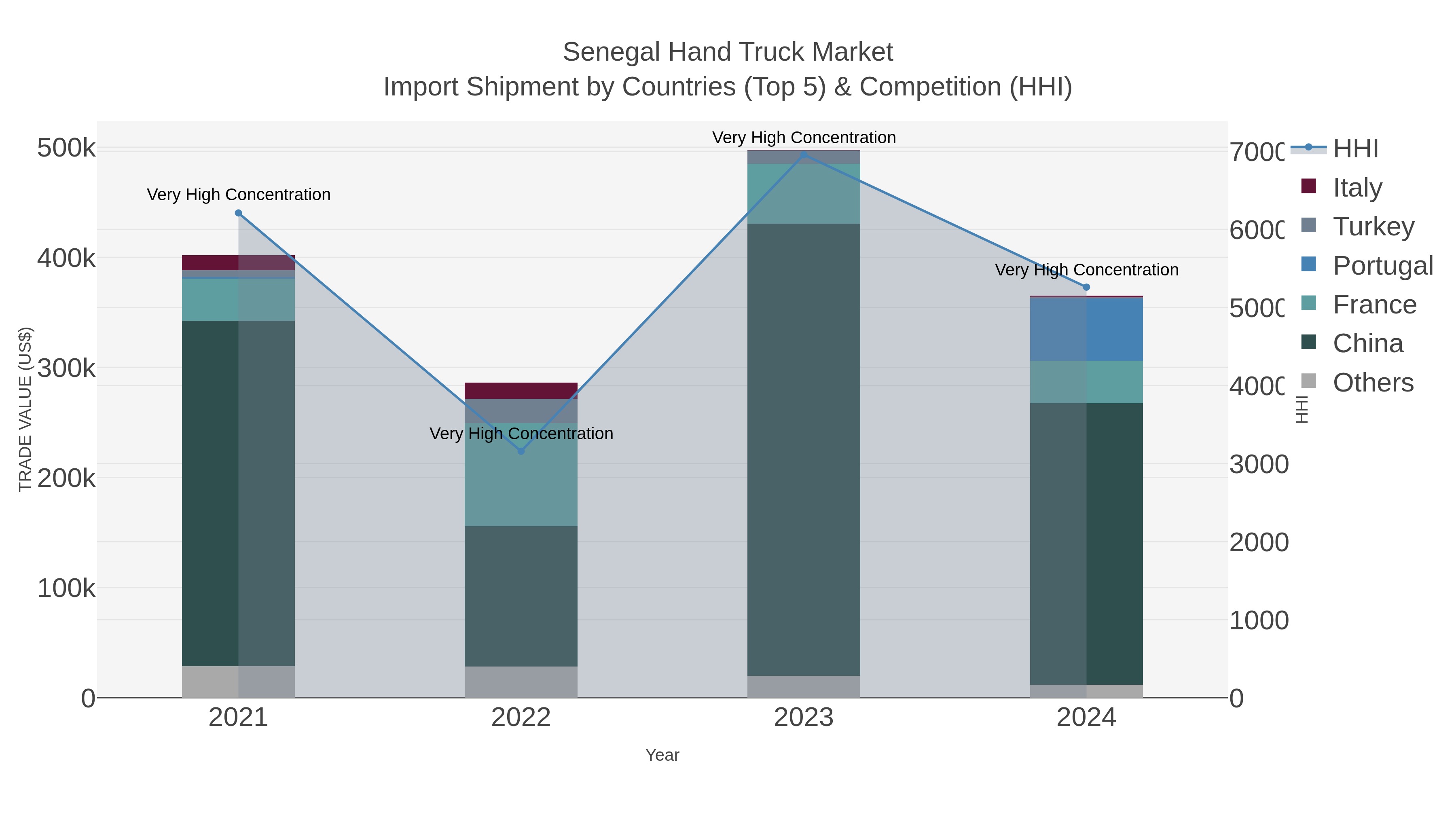 Senegal Hand Truck Market Import Shipment by Countries (Top 5) & Competition (HHI)
