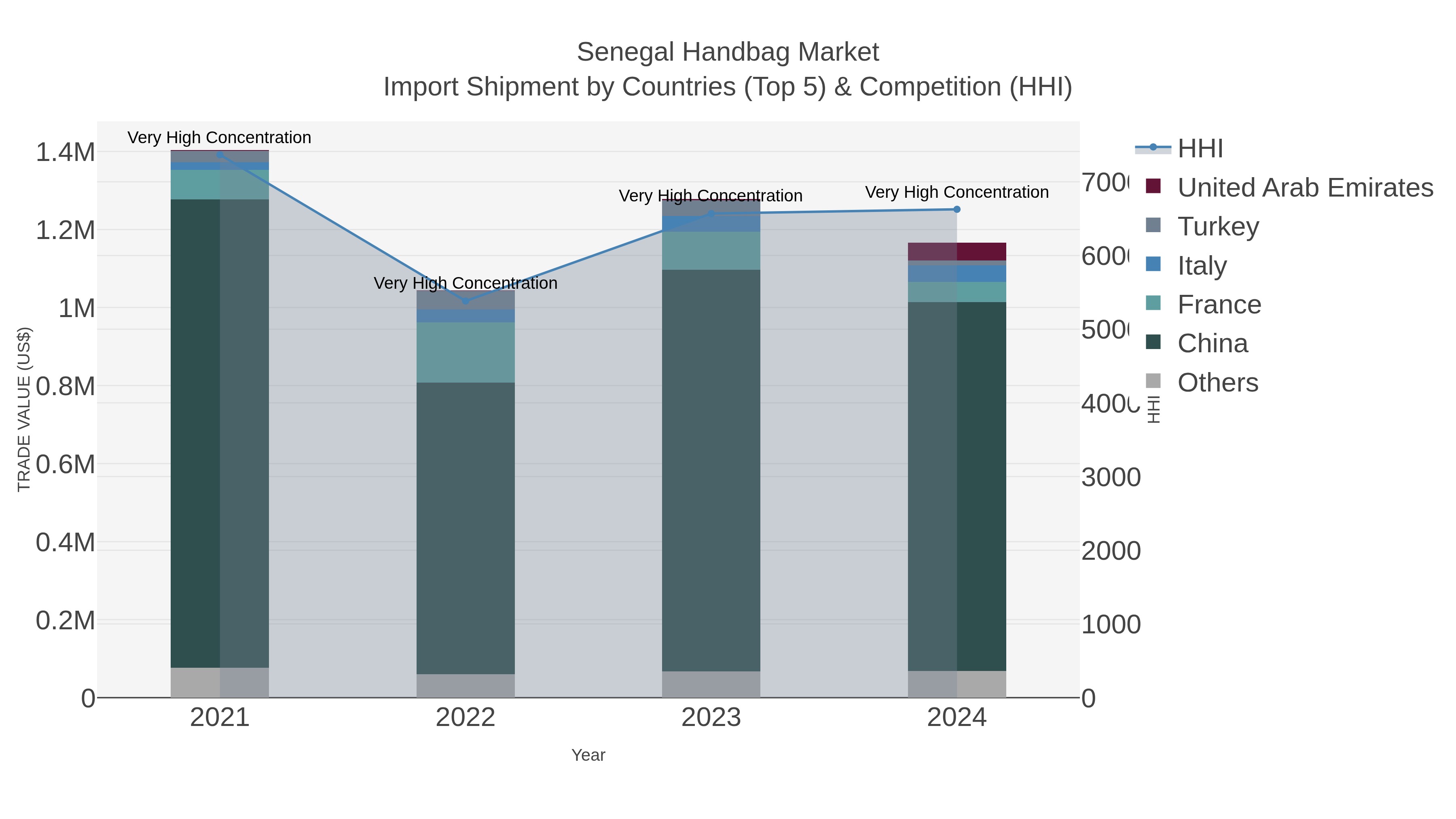 Senegal Handbag Market Import Shipment by Countries (Top 5) & Competition (HHI)