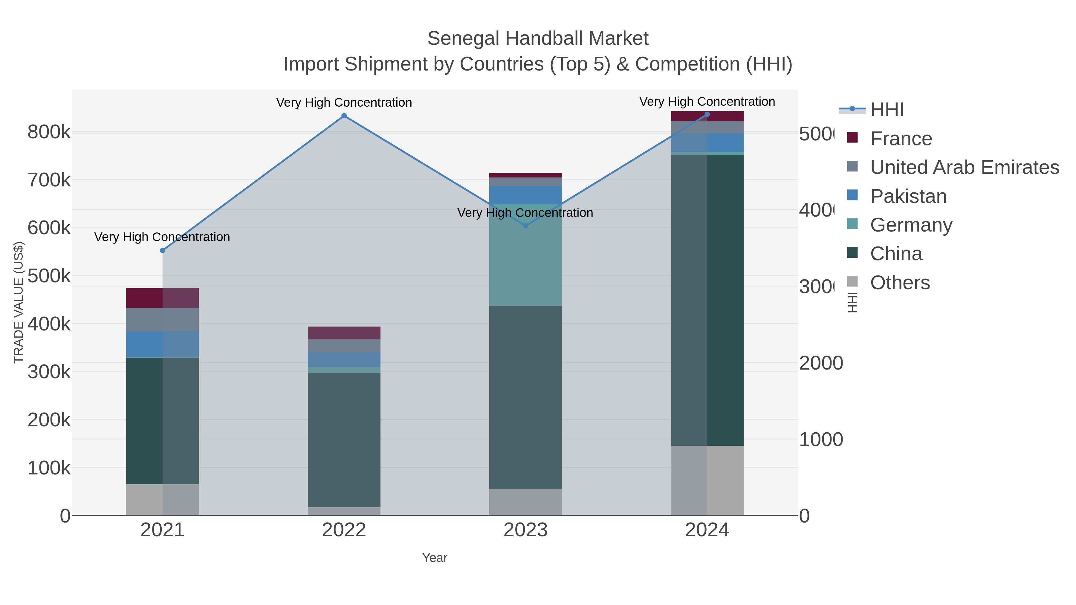 Senegal Handball Market Import Shipment by Countries (Top 5) & Competition (HHI)