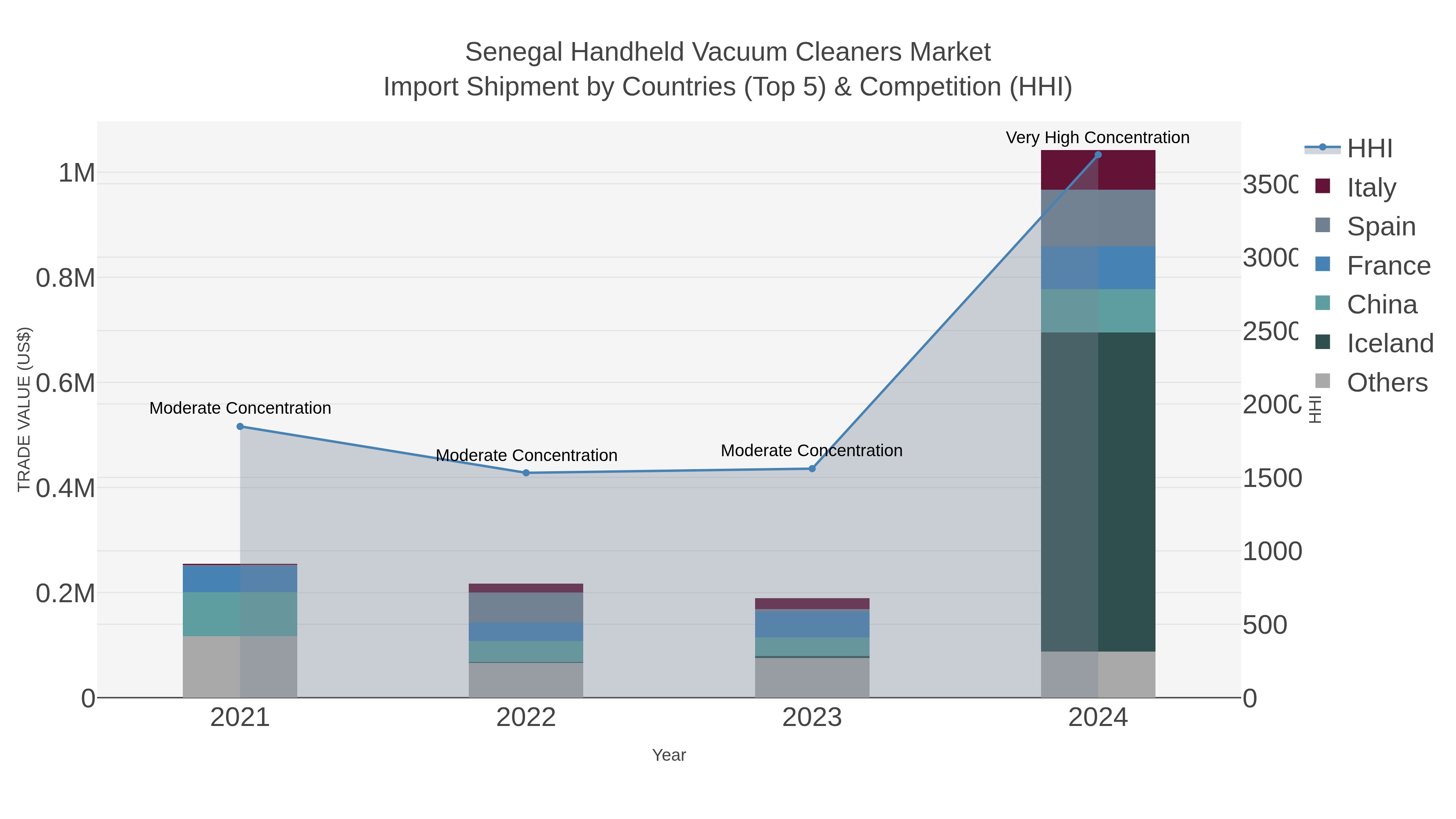 Senegal Handheld Vacuum Cleaners Market Import Shipment by Countries (Top 5) & Competition (HHI)