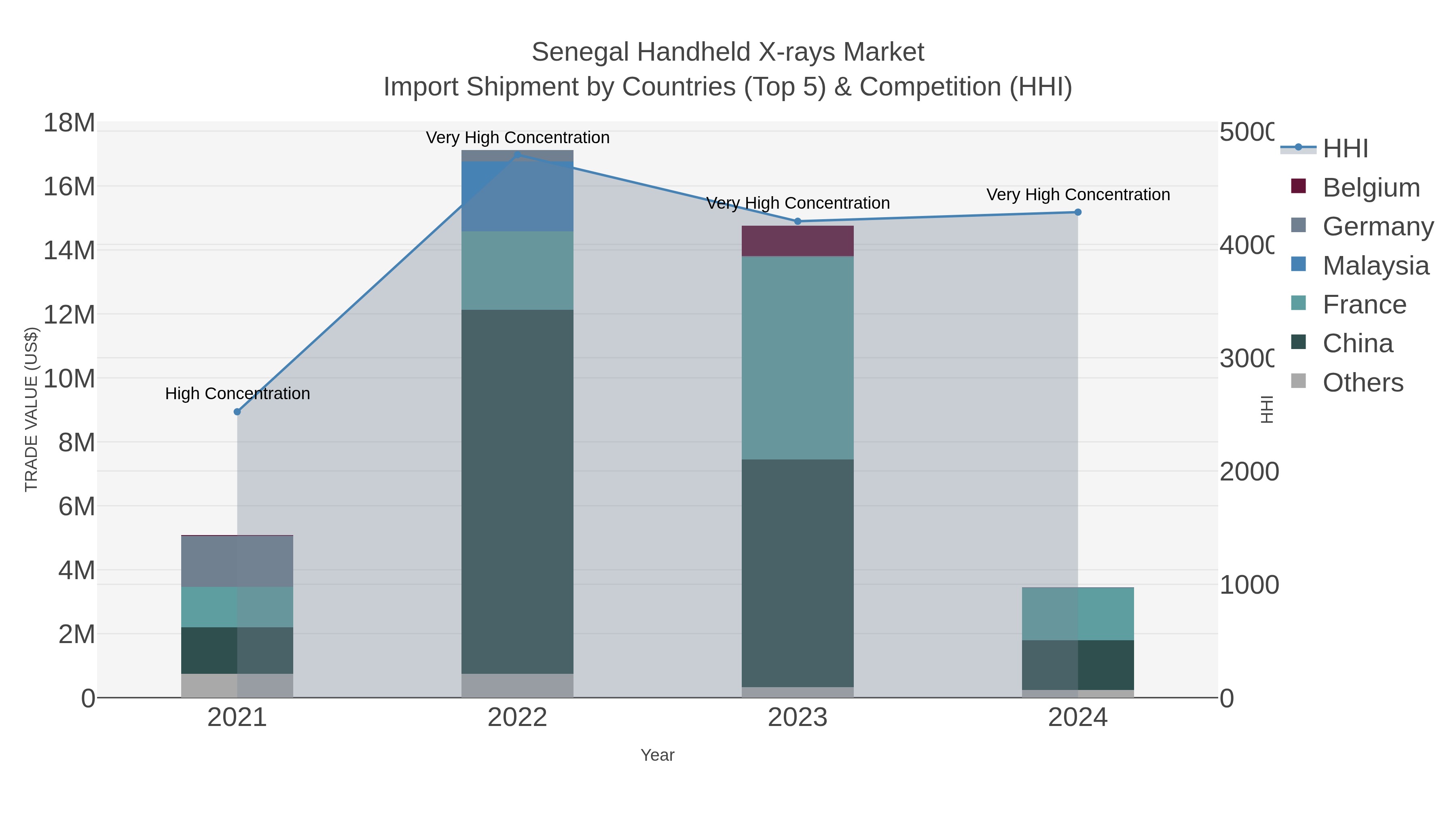 Senegal Handheld X-rays Market Import Shipment by Countries (Top 5) & Competition (HHI)
