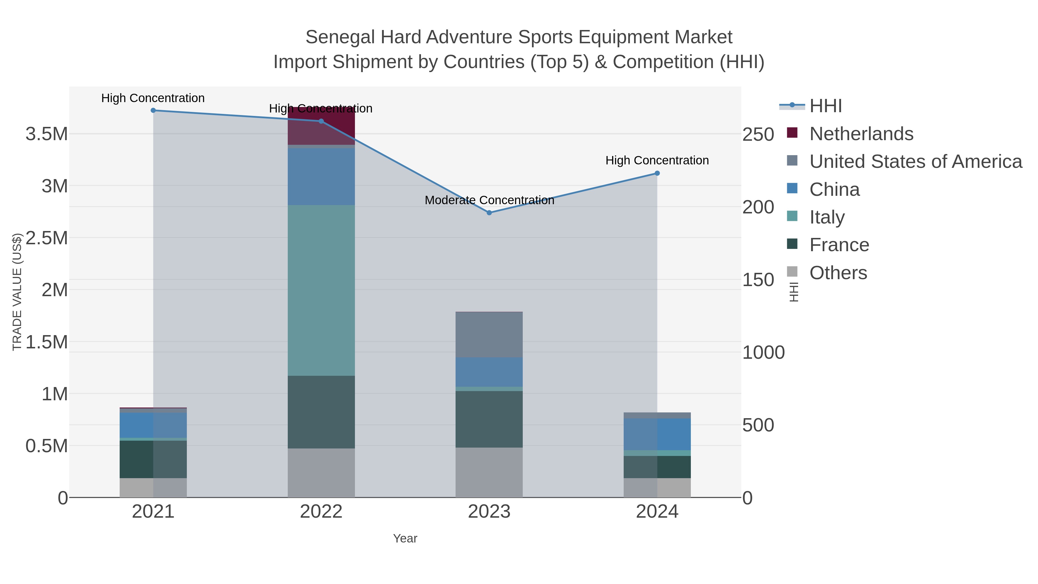 Senegal Hard Adventure Sports Equipment Market Import Shipment by Countries (Top 5) & Competition (HHI)