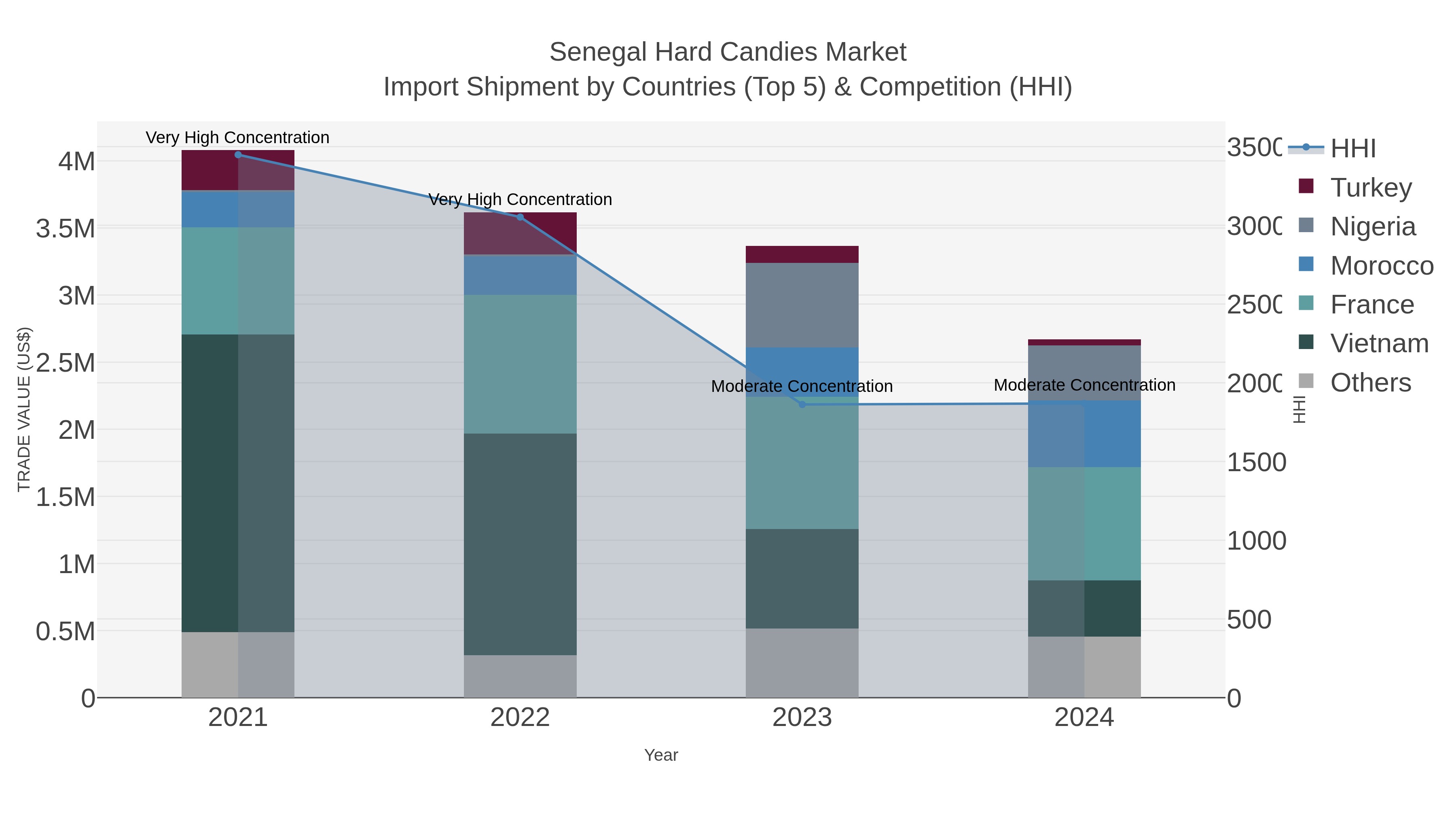 Senegal Hard Candies Market Import Shipment by Countries (Top 5) & Competition (HHI)