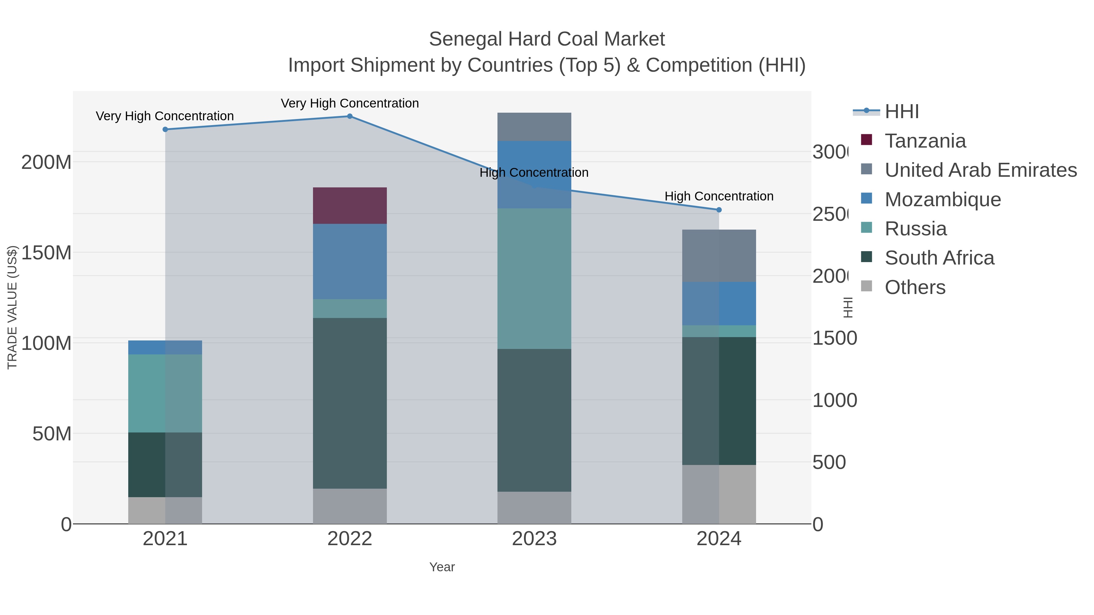 Senegal Hard Coal Market Import Shipment by Countries (Top 5) & Competition (HHI)