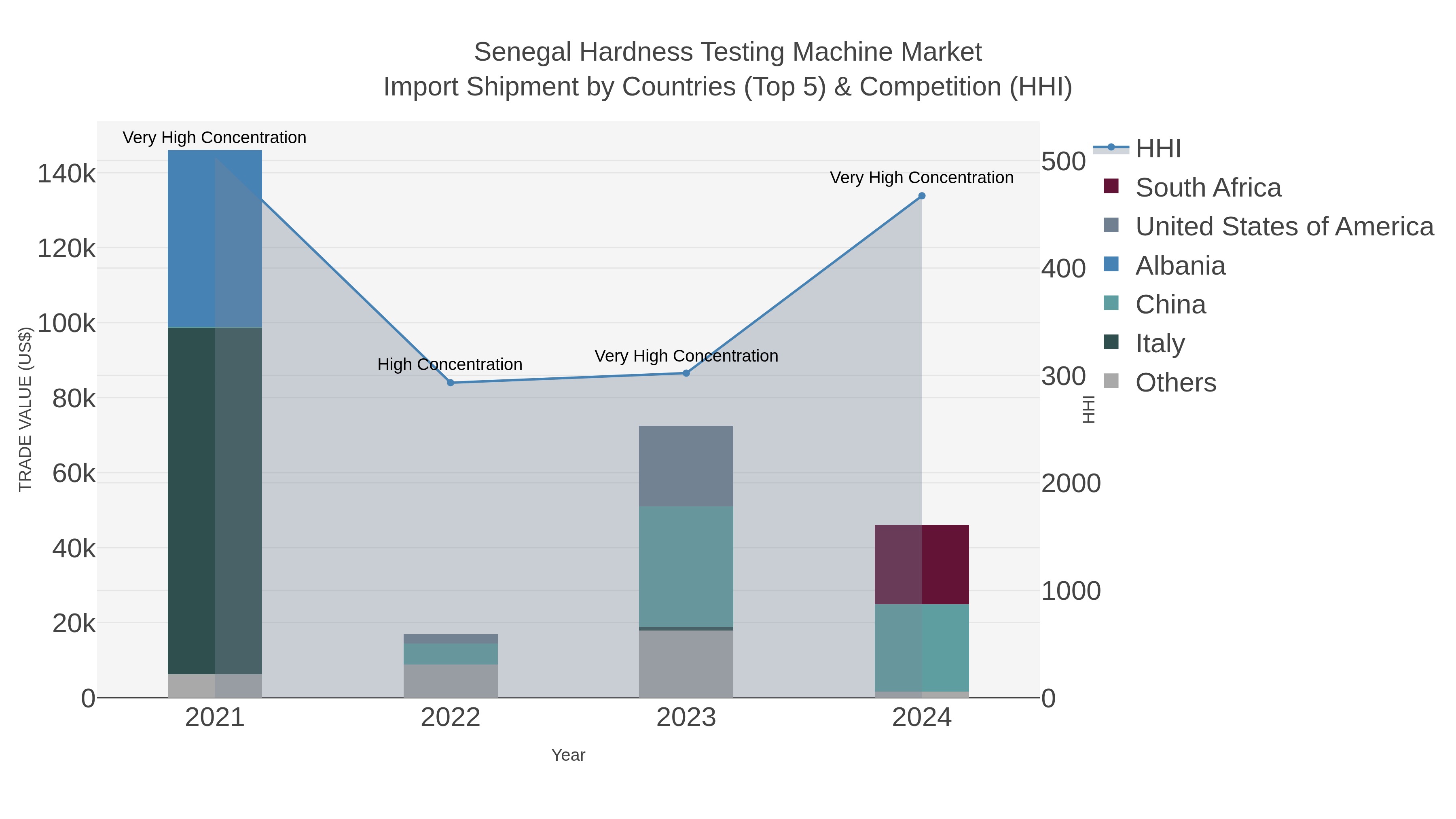 Senegal Hardness Testing Machine Market Import Shipment by Countries (Top 5) & Competition (HHI)