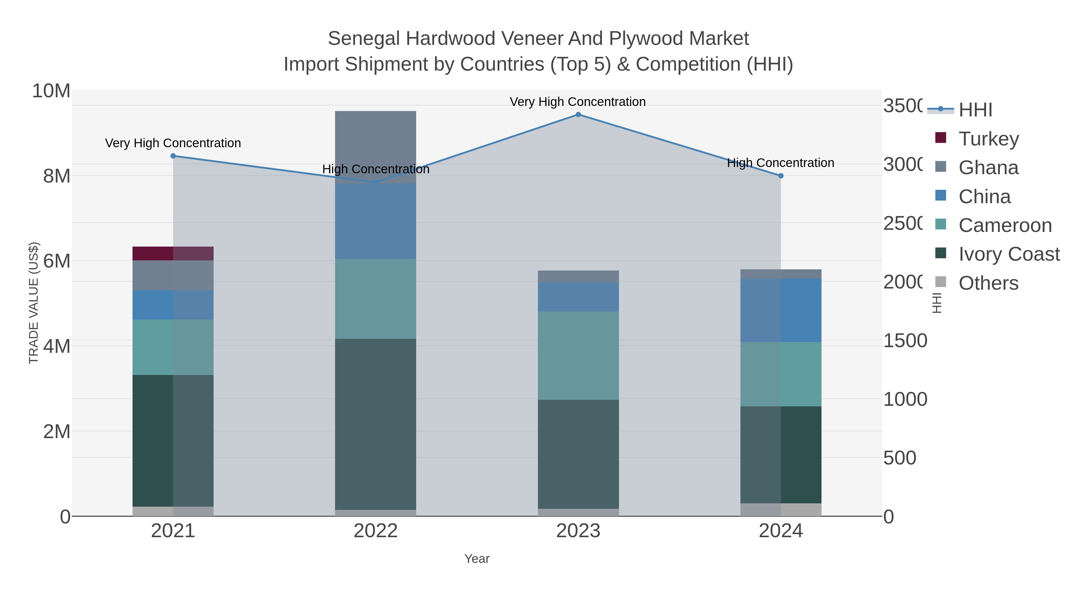 Senegal Hardwood Veneer And Plywood Market Import Shipment by Countries (Top 5) & Competition (HHI)