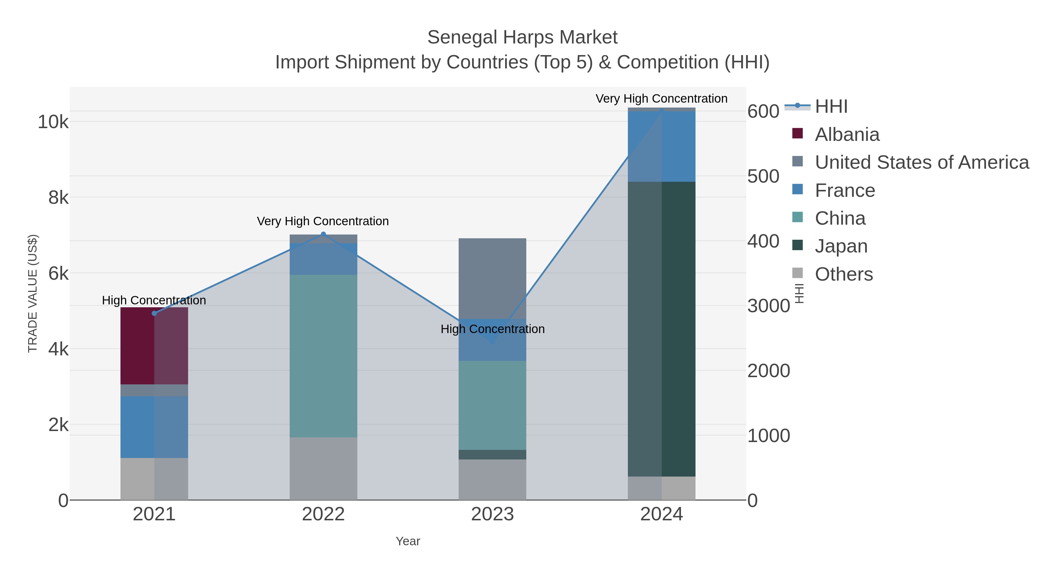 Senegal Harps Market Import Shipment by Countries (Top 5) & Competition (HHI)