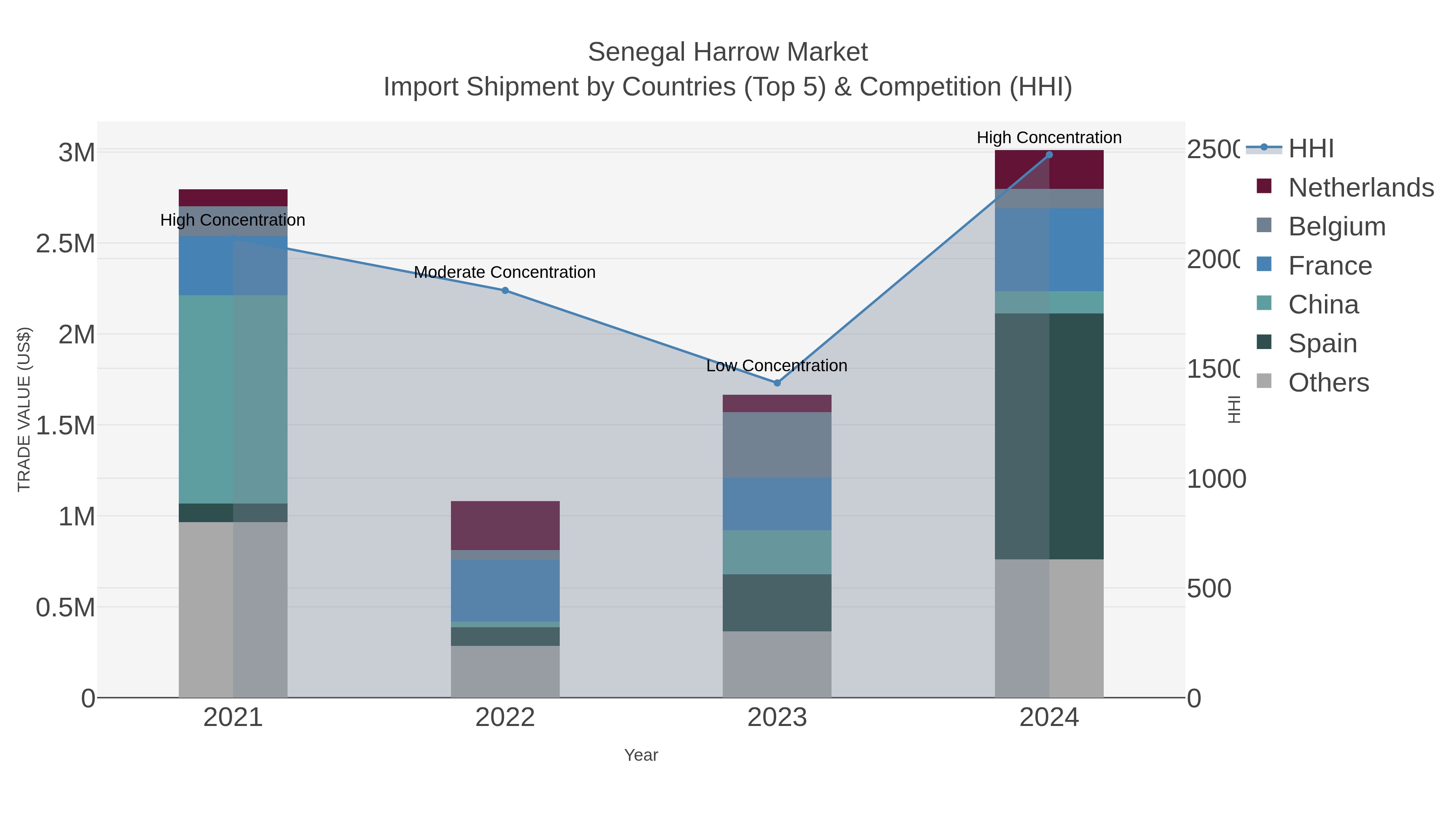 Senegal Harrow Market Import Shipment by Countries (Top 5) & Competition (HHI)