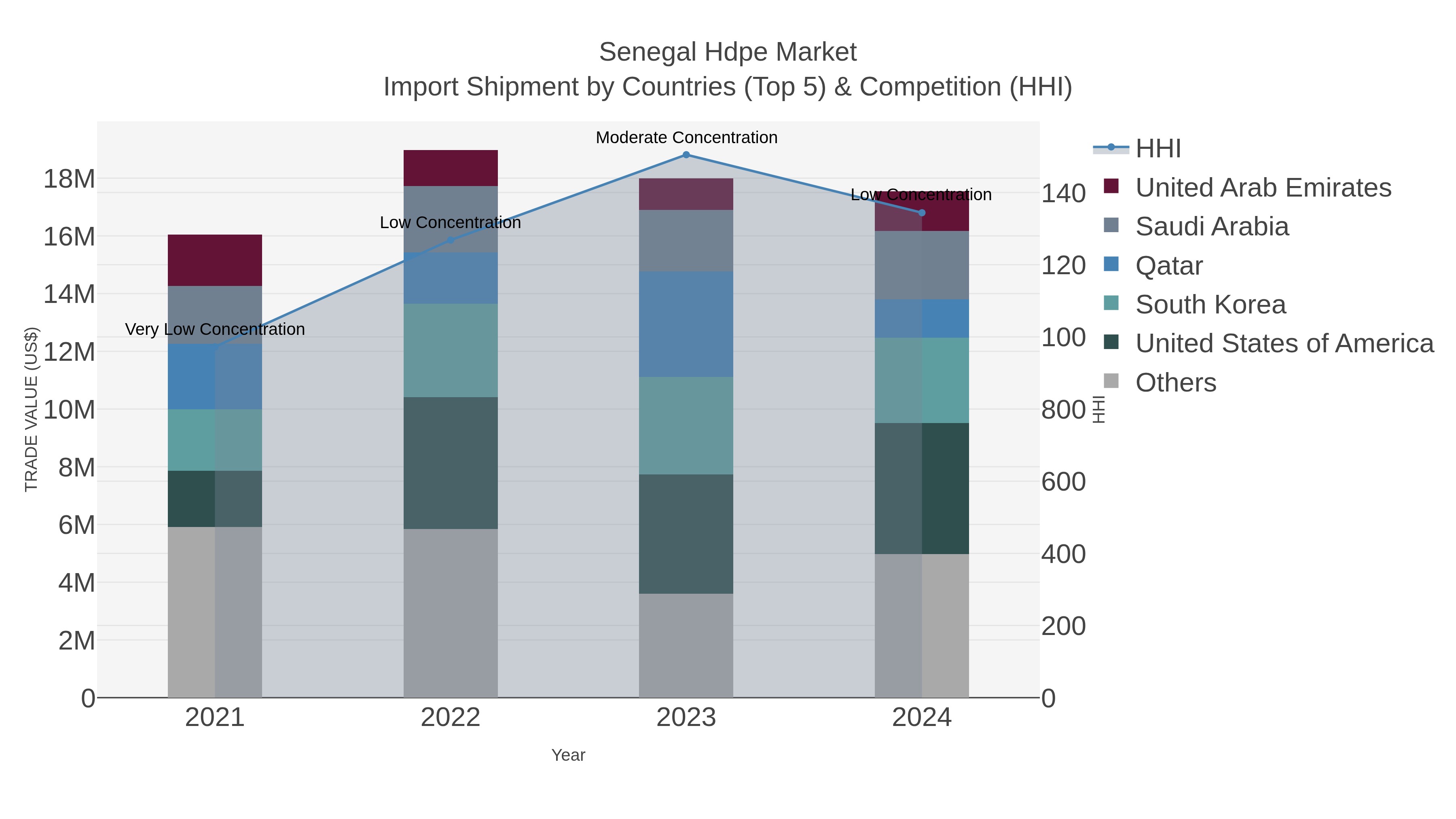 Senegal Hdpe Market Import Shipment by Countries (Top 5) & Competition (HHI)