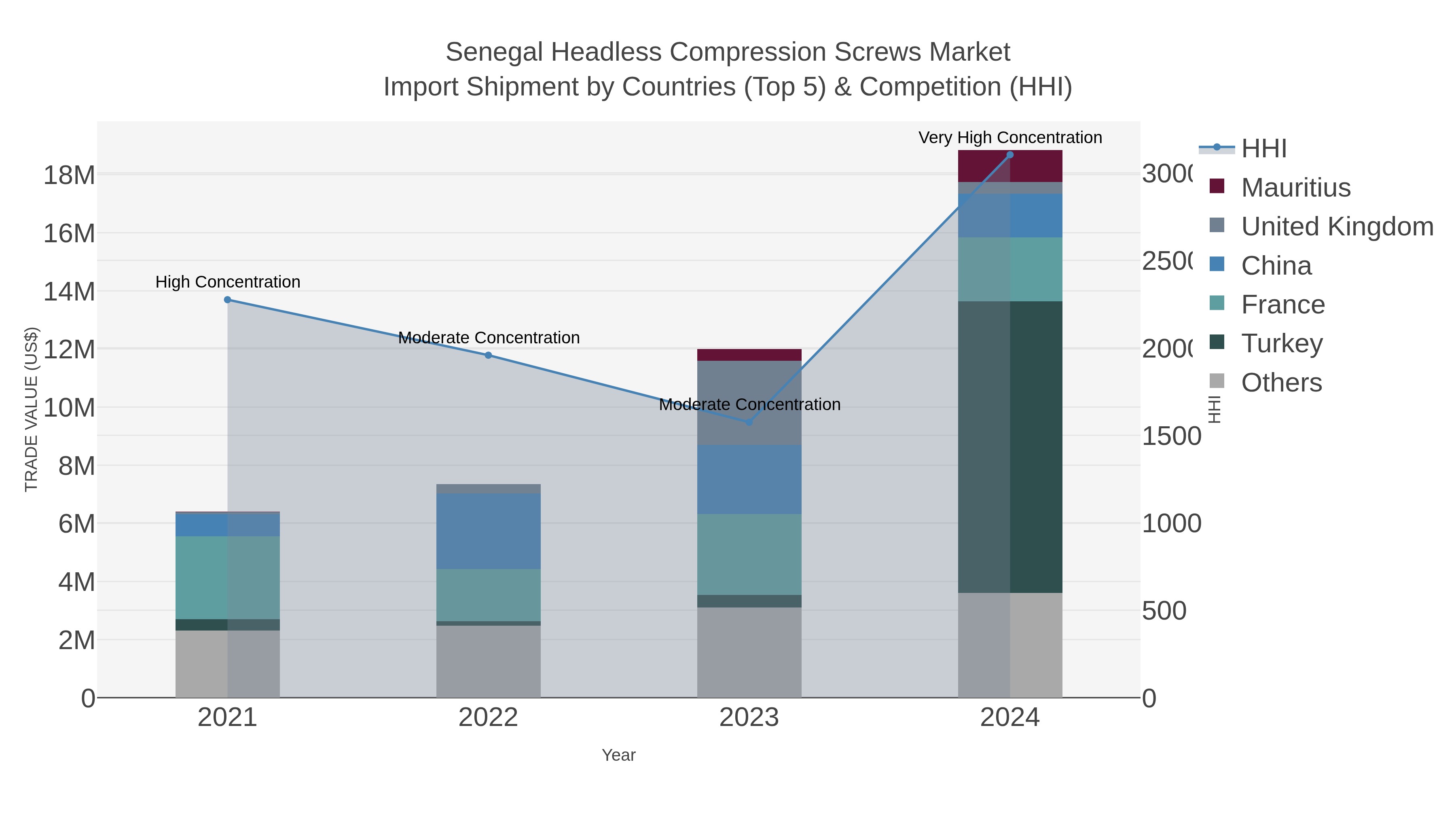 Senegal Headless Compression Screws Market Import Shipment by Countries (Top 5) & Competition (HHI)