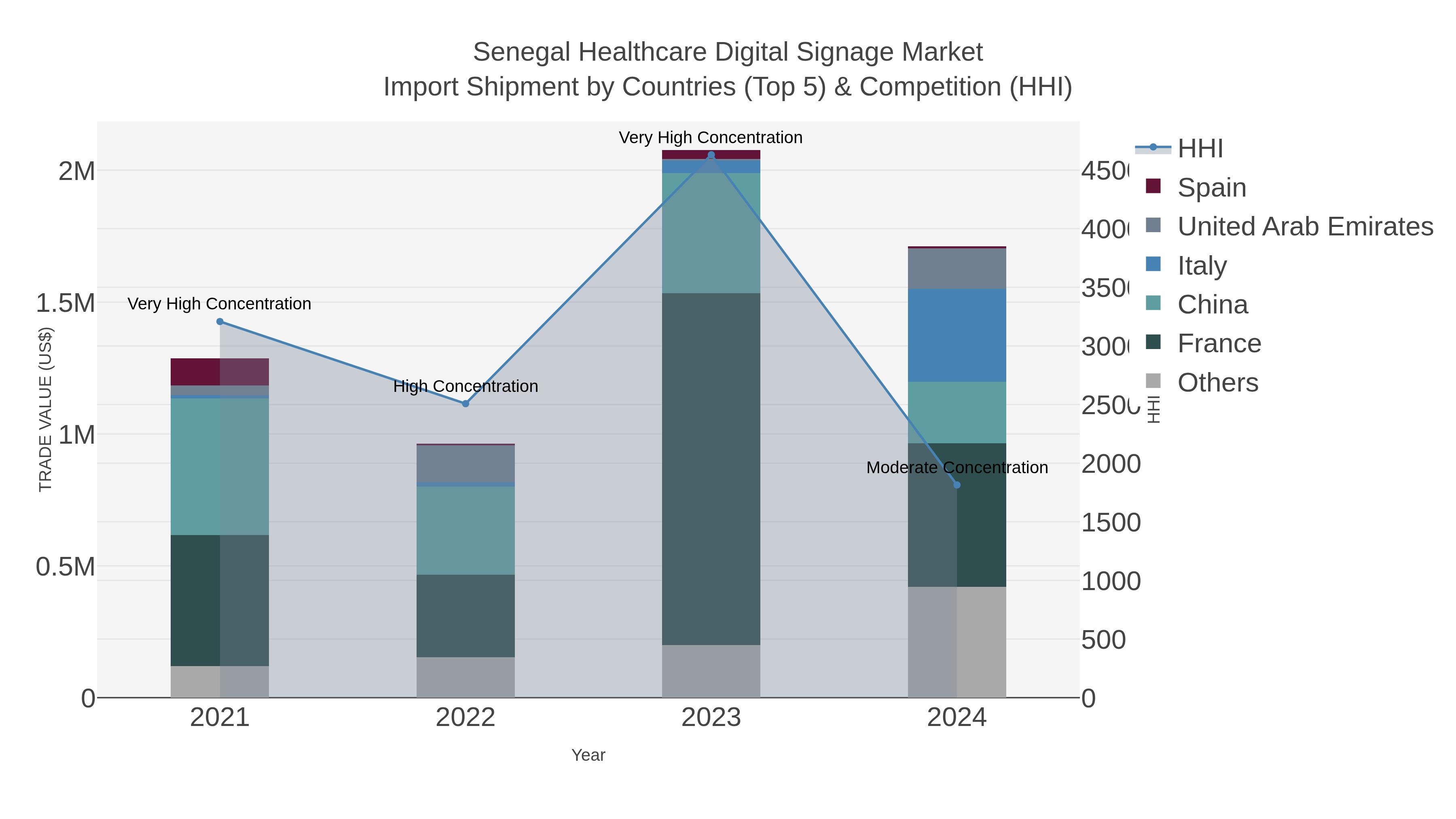 Senegal Healthcare Digital Signage Market Import Shipment by Countries (Top 5) & Competition (HHI)