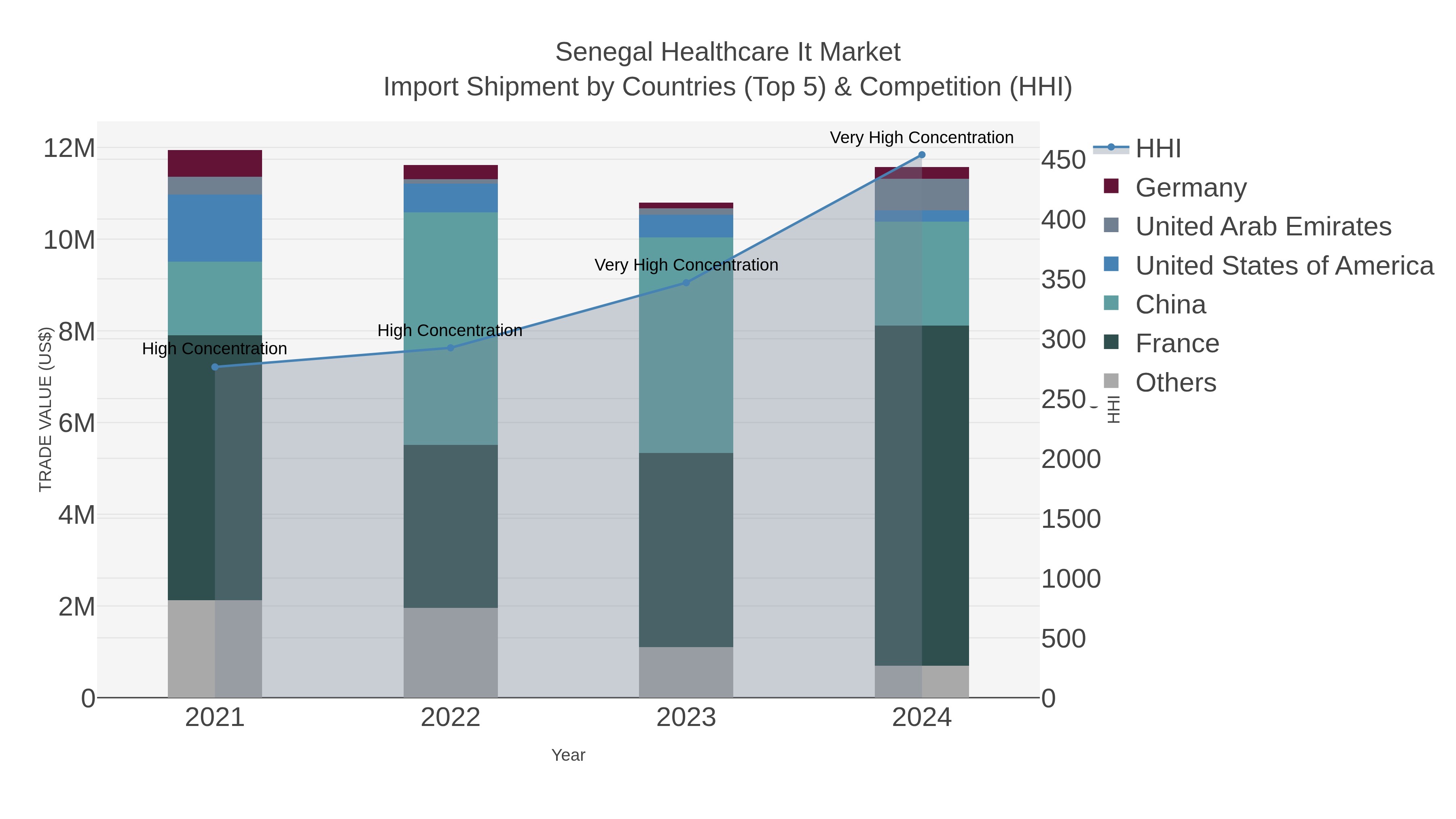 Senegal Healthcare It Market Import Shipment by Countries (Top 5) & Competition (HHI)