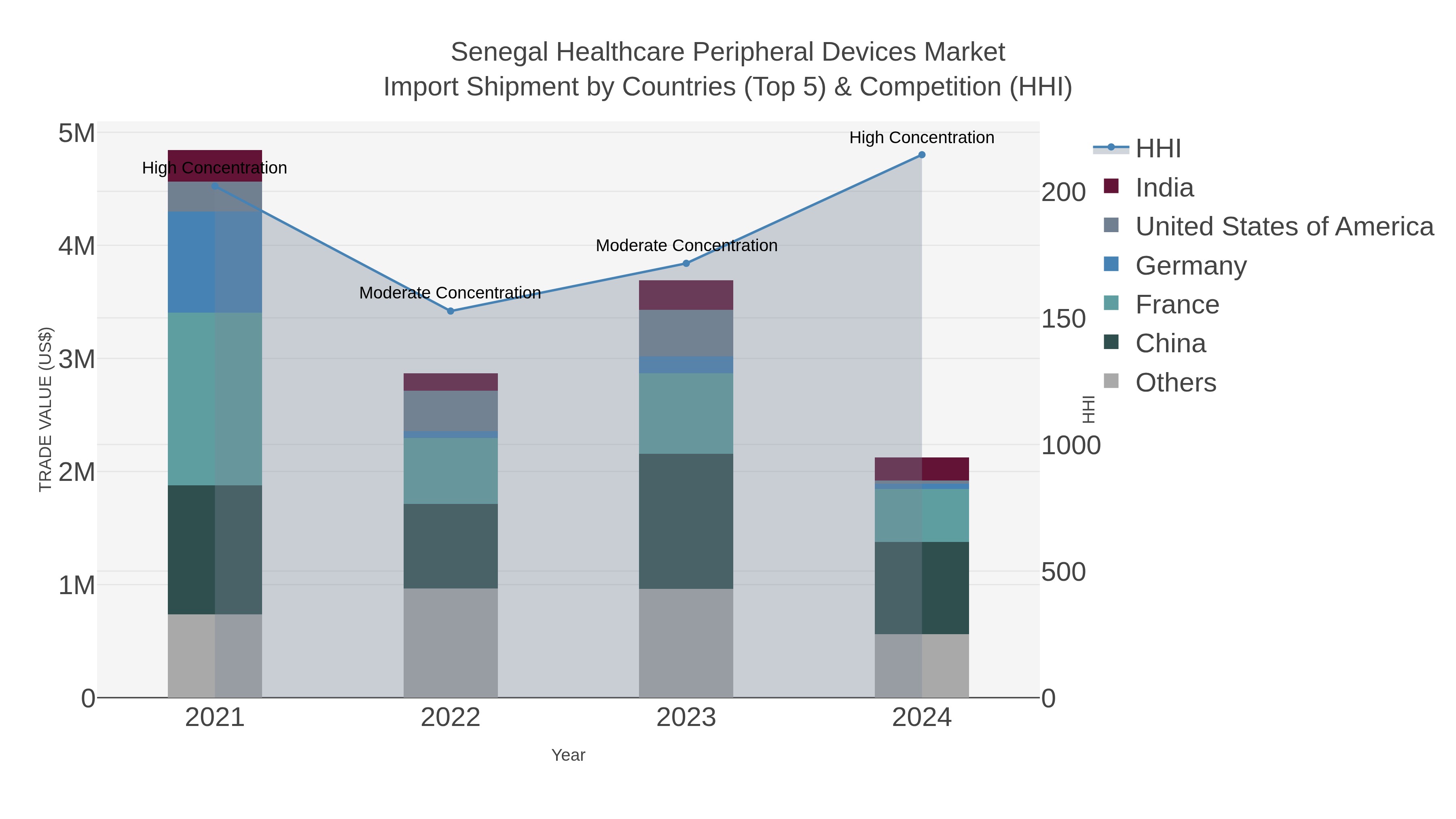Senegal Healthcare Peripheral Devices Market Import Shipment by Countries (Top 5) & Competition (HHI)