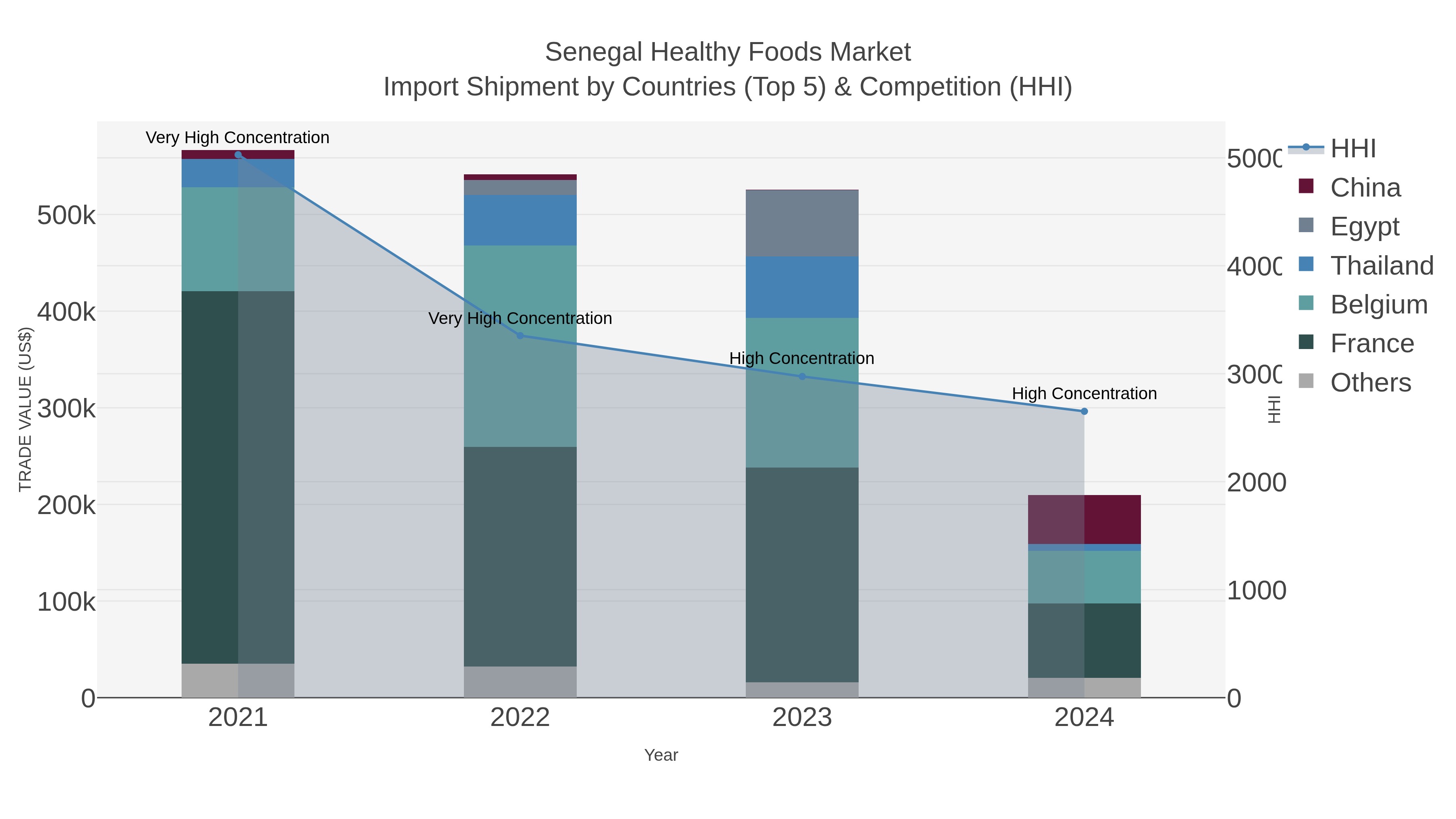 Senegal Healthy Foods Market Import Shipment by Countries (Top 5) & Competition (HHI)