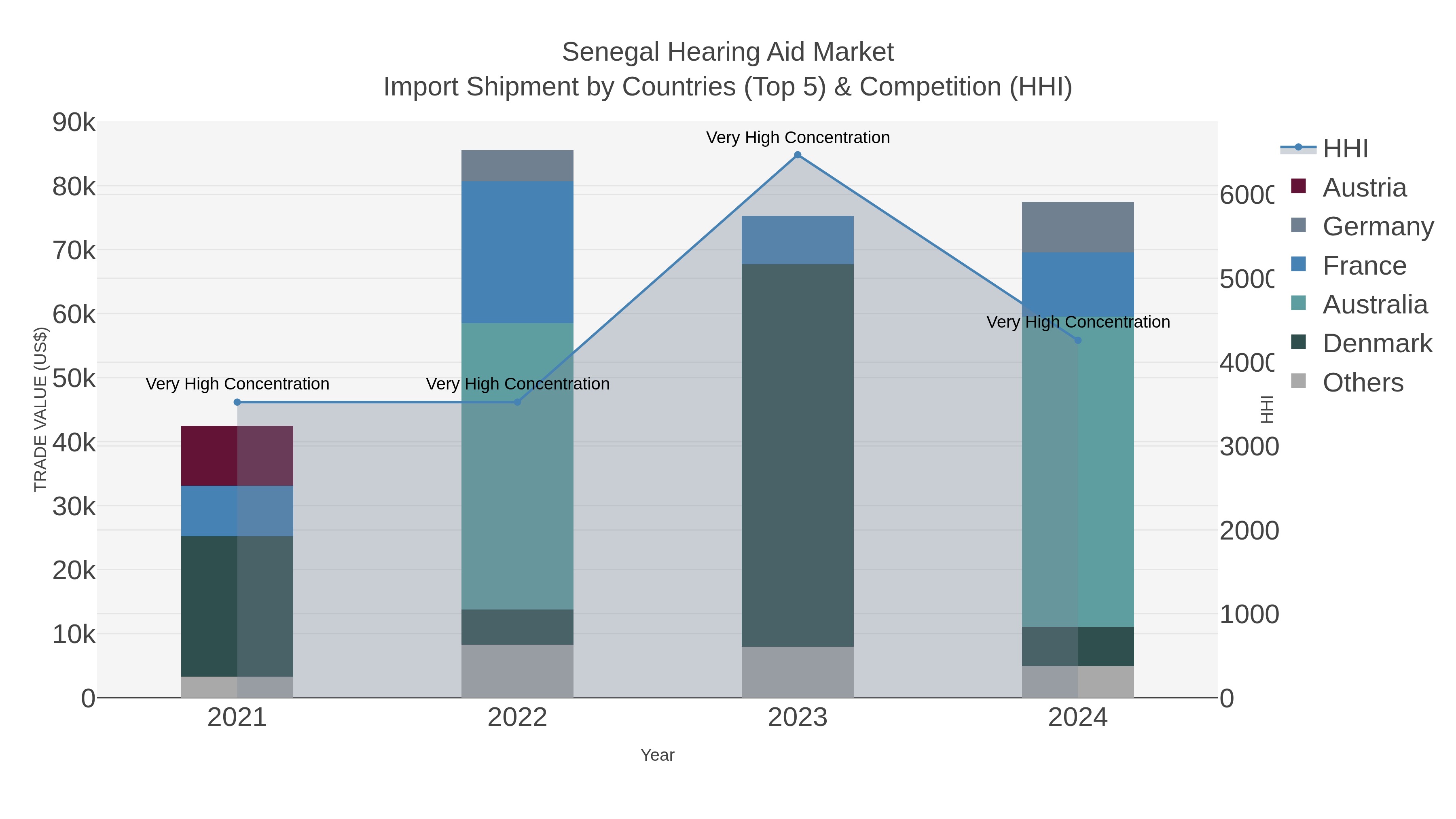 Senegal Hearing Aid Market Import Shipment by Countries (Top 5) & Competition (HHI)