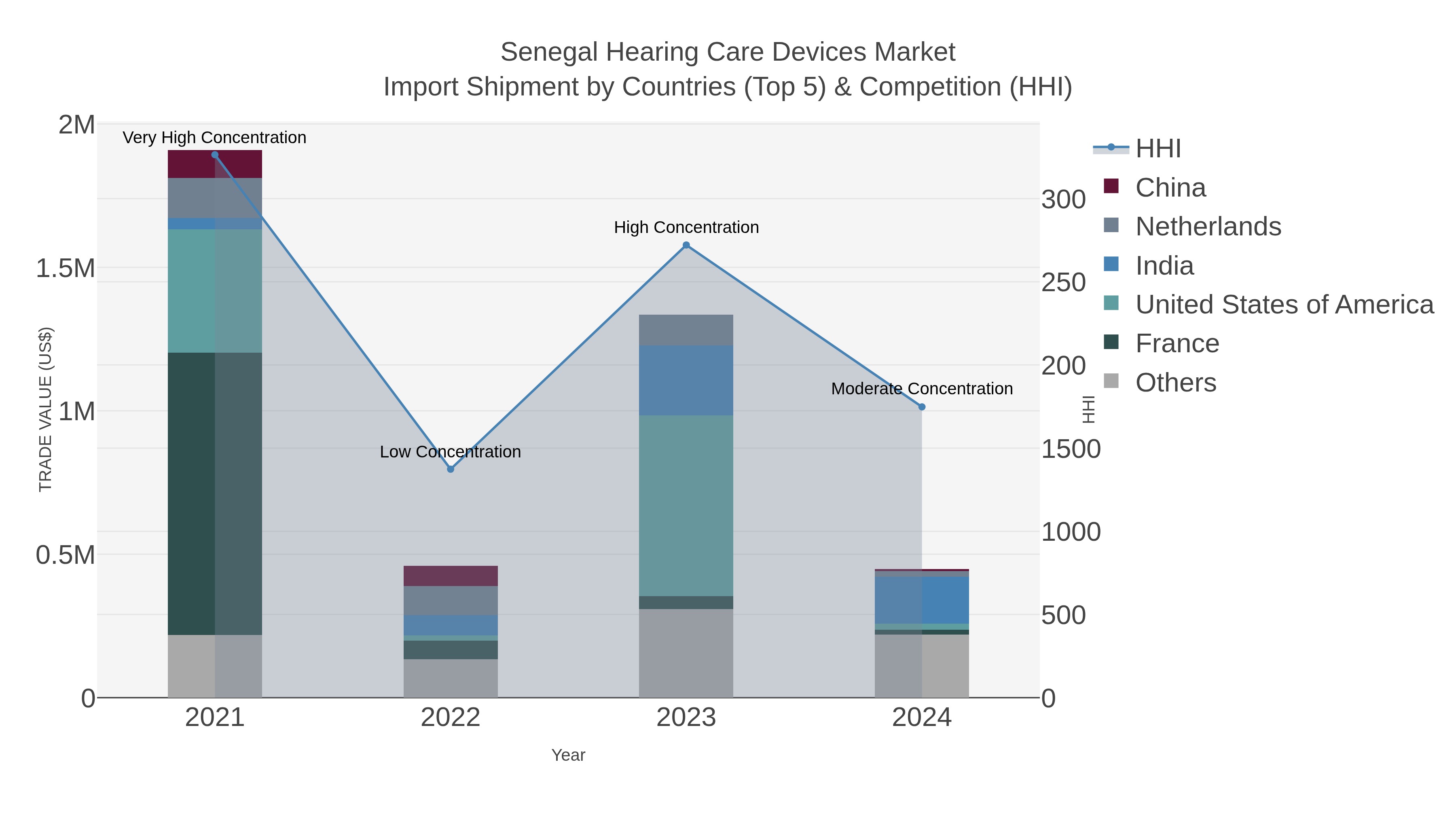 Senegal Hearing Care Devices Market Import Shipment by Countries (Top 5) & Competition (HHI)