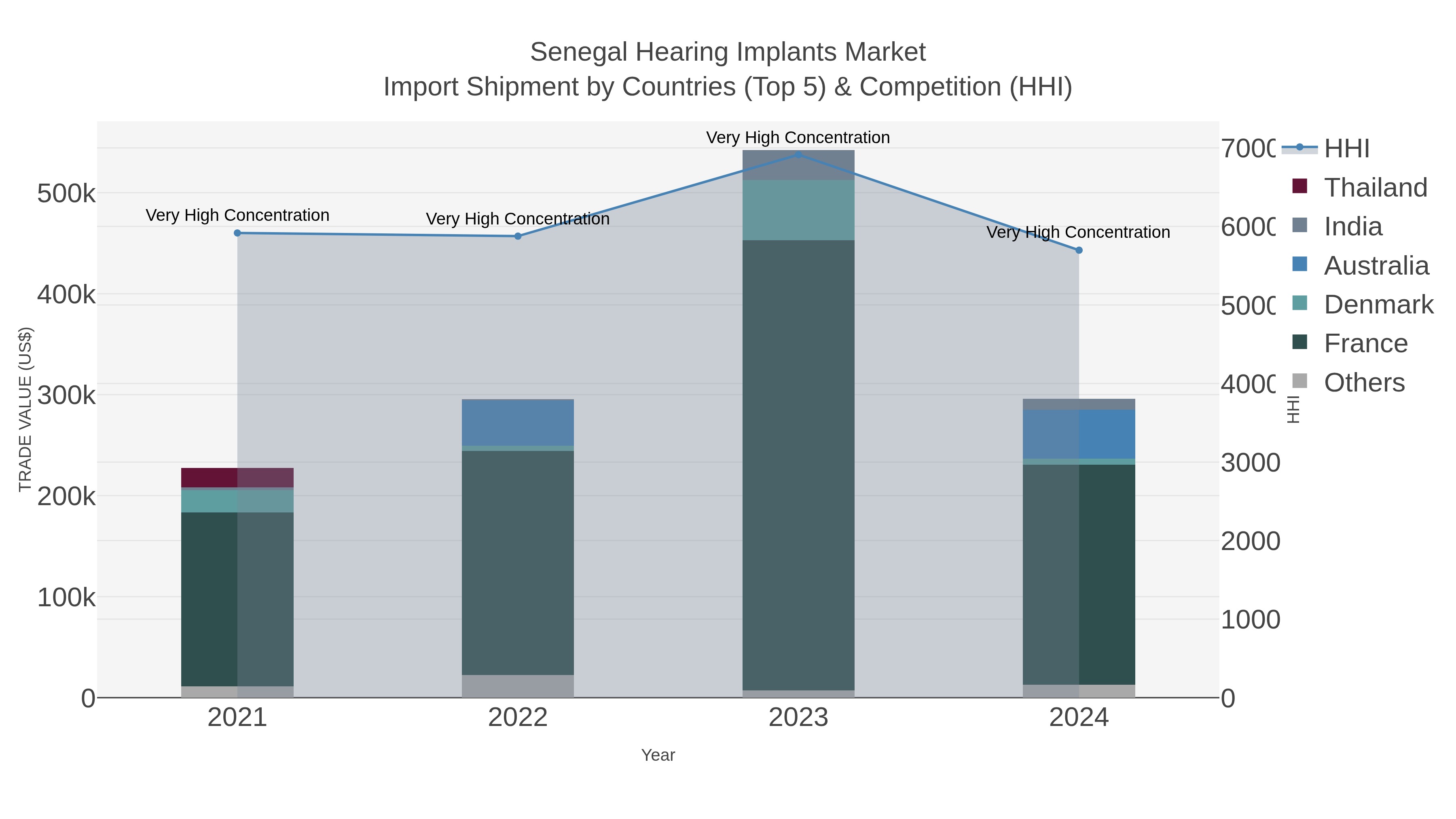 Senegal Hearing Implants Market Import Shipment by Countries (Top 5) & Competition (HHI)