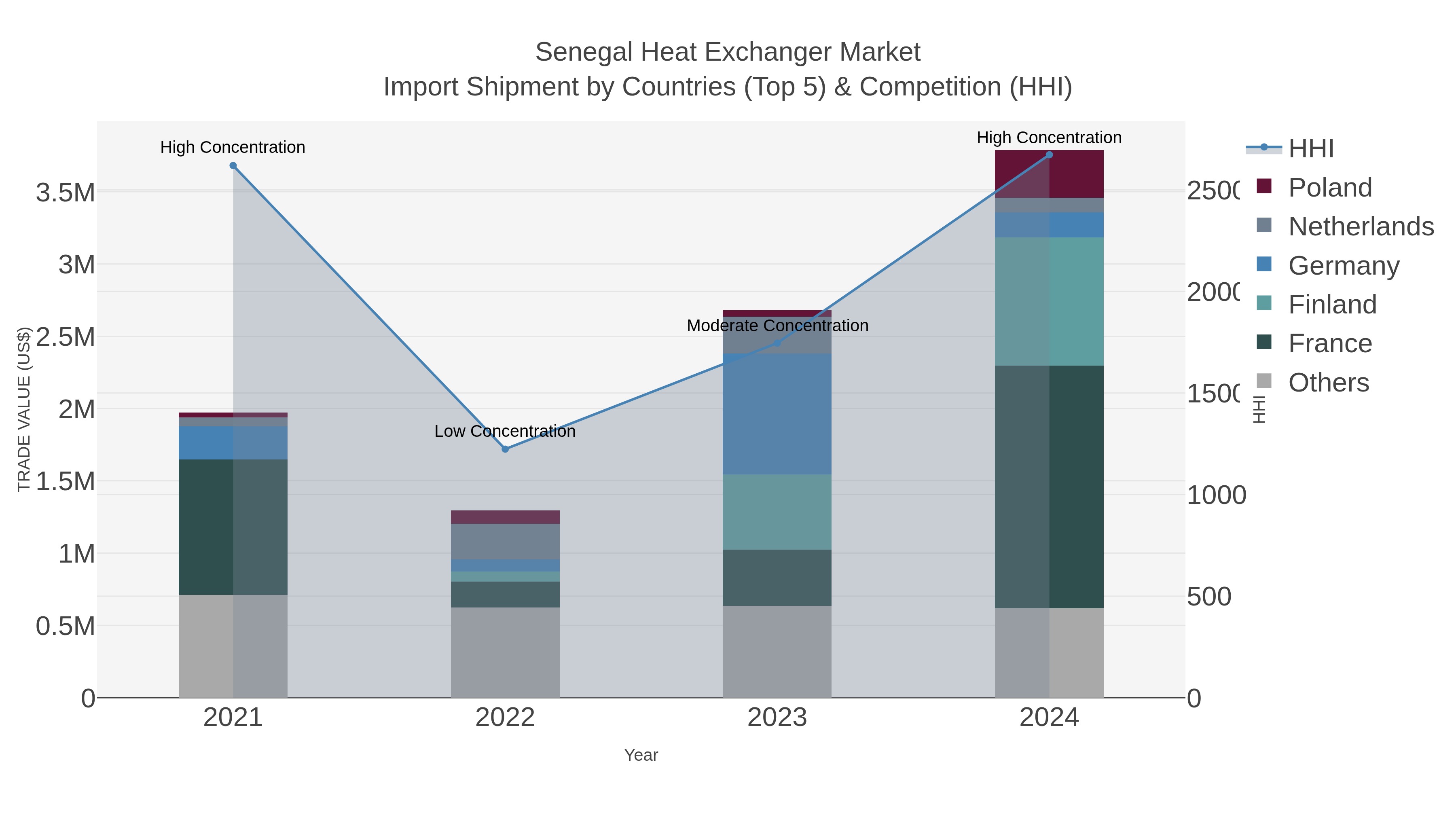 Senegal Heat Exchanger Market Import Shipment by Countries (Top 5) & Competition (HHI)