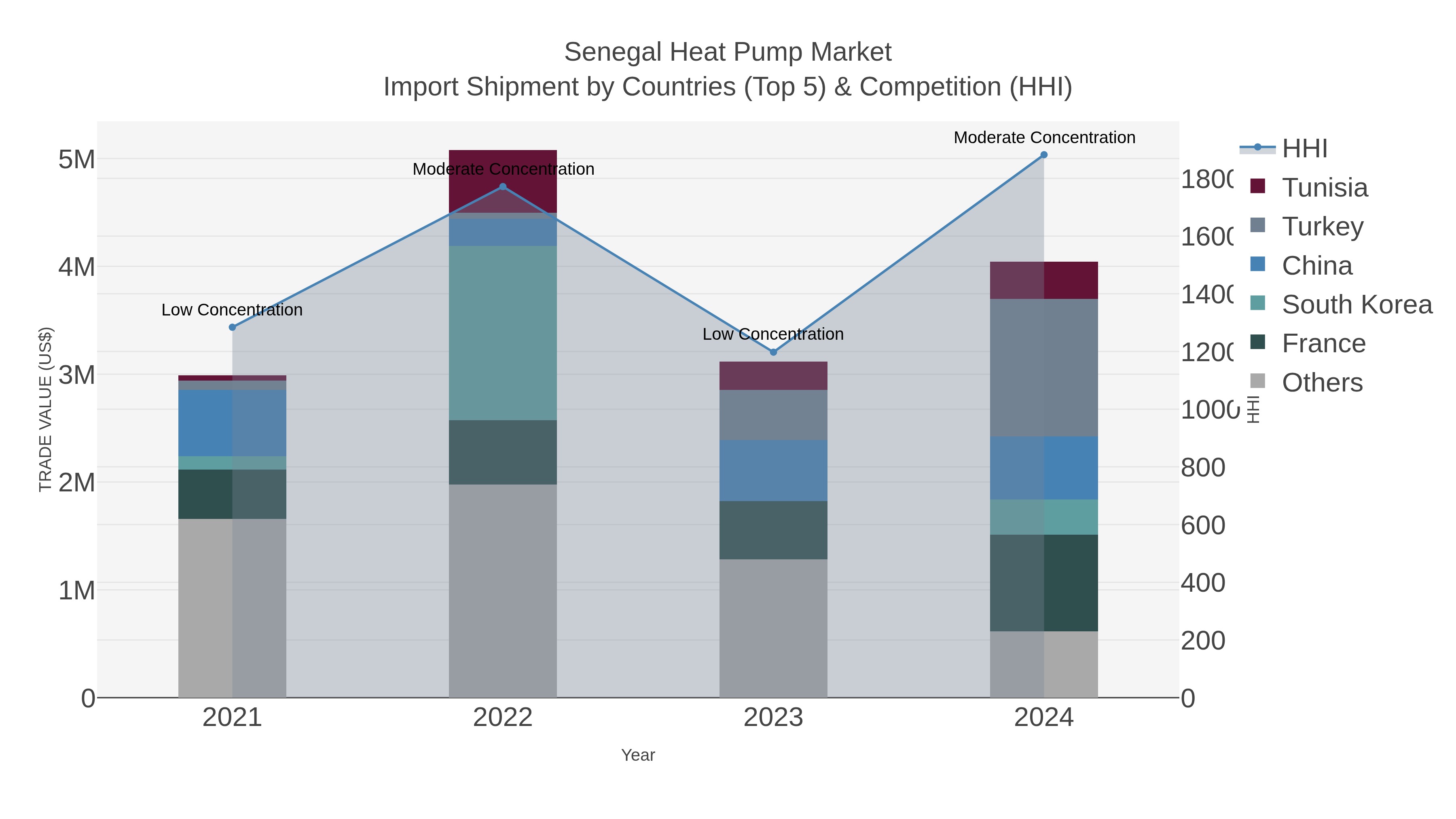Senegal Heat Pump Market Import Shipment by Countries (Top 5) & Competition (HHI)