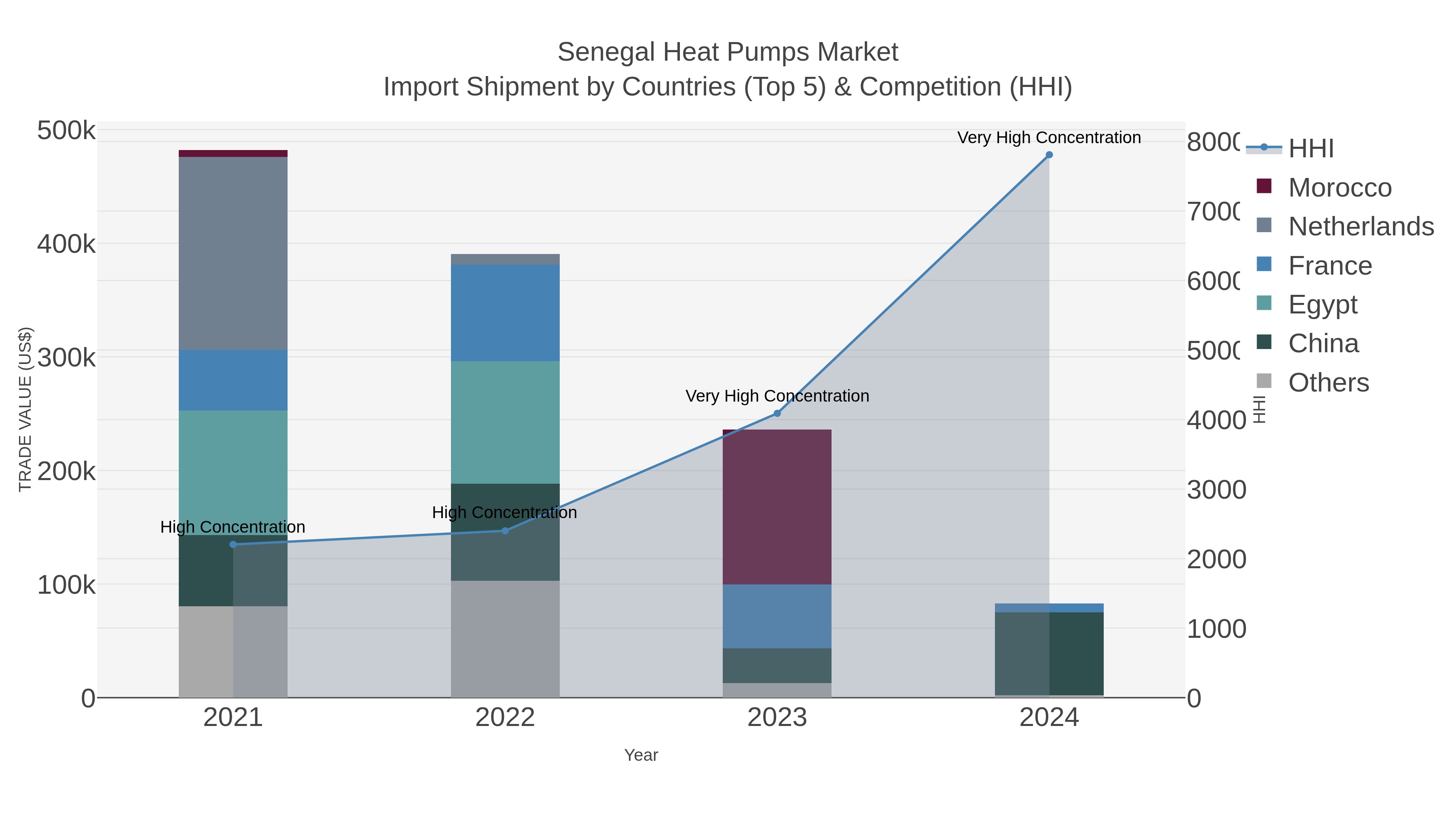 Senegal Heat Pumps Market Import Shipment by Countries (Top 5) & Competition (HHI)