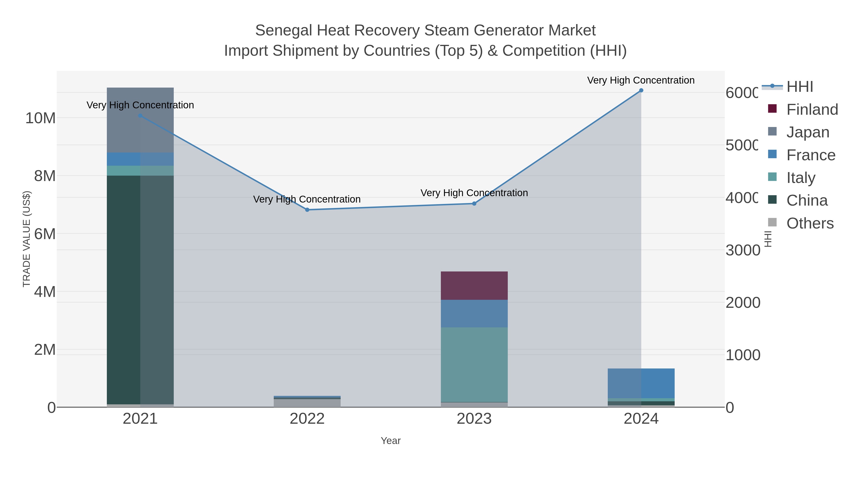 Senegal Heat Recovery Steam Generator Market Import Shipment by Countries (Top 5) & Competition (HHI)