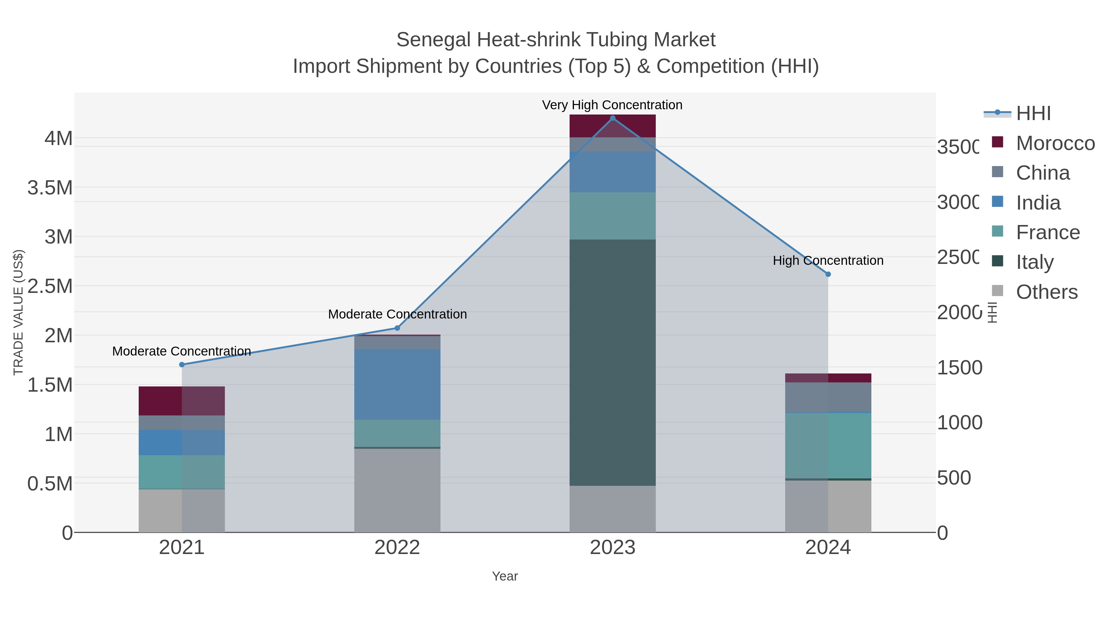 Senegal Heat-shrink Tubing Market Import Shipment by Countries (Top 5) & Competition (HHI)