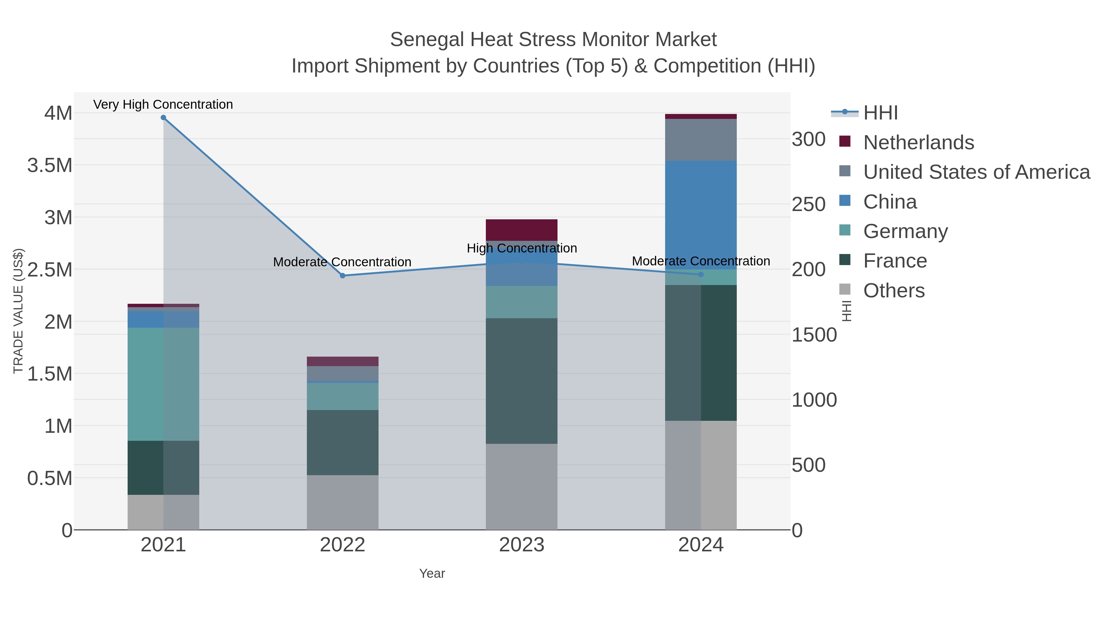 Senegal Heat Stress Monitor Market Import Shipment by Countries (Top 5) & Competition (HHI)