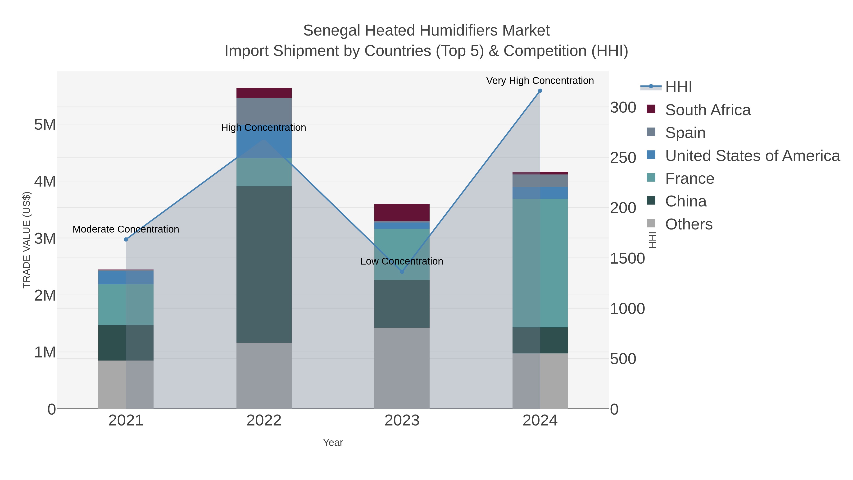 Senegal Heated Humidifiers Market Import Shipment by Countries (Top 5) & Competition (HHI)