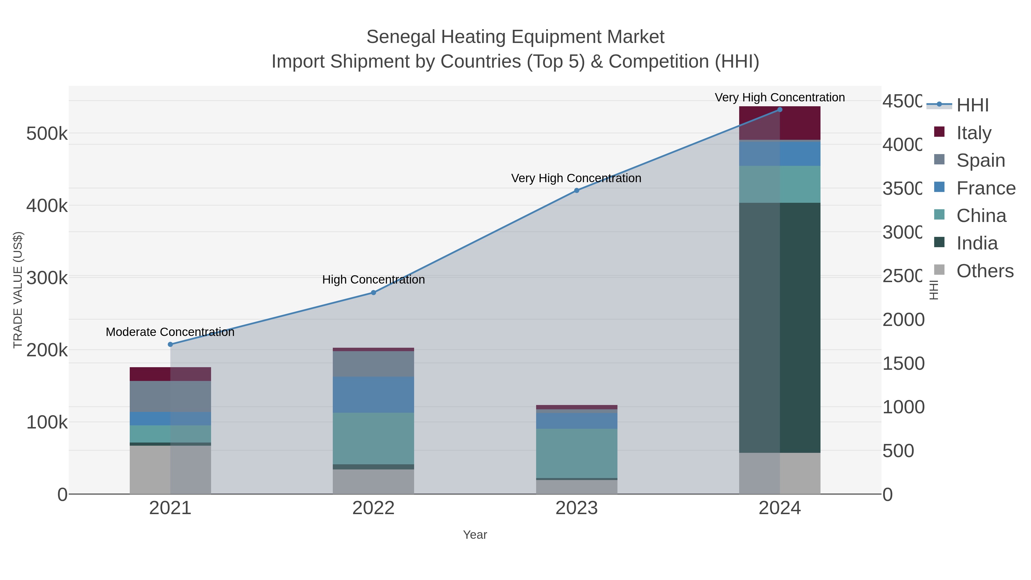 Senegal Heating Equipment Market Import Shipment by Countries (Top 5) & Competition (HHI)