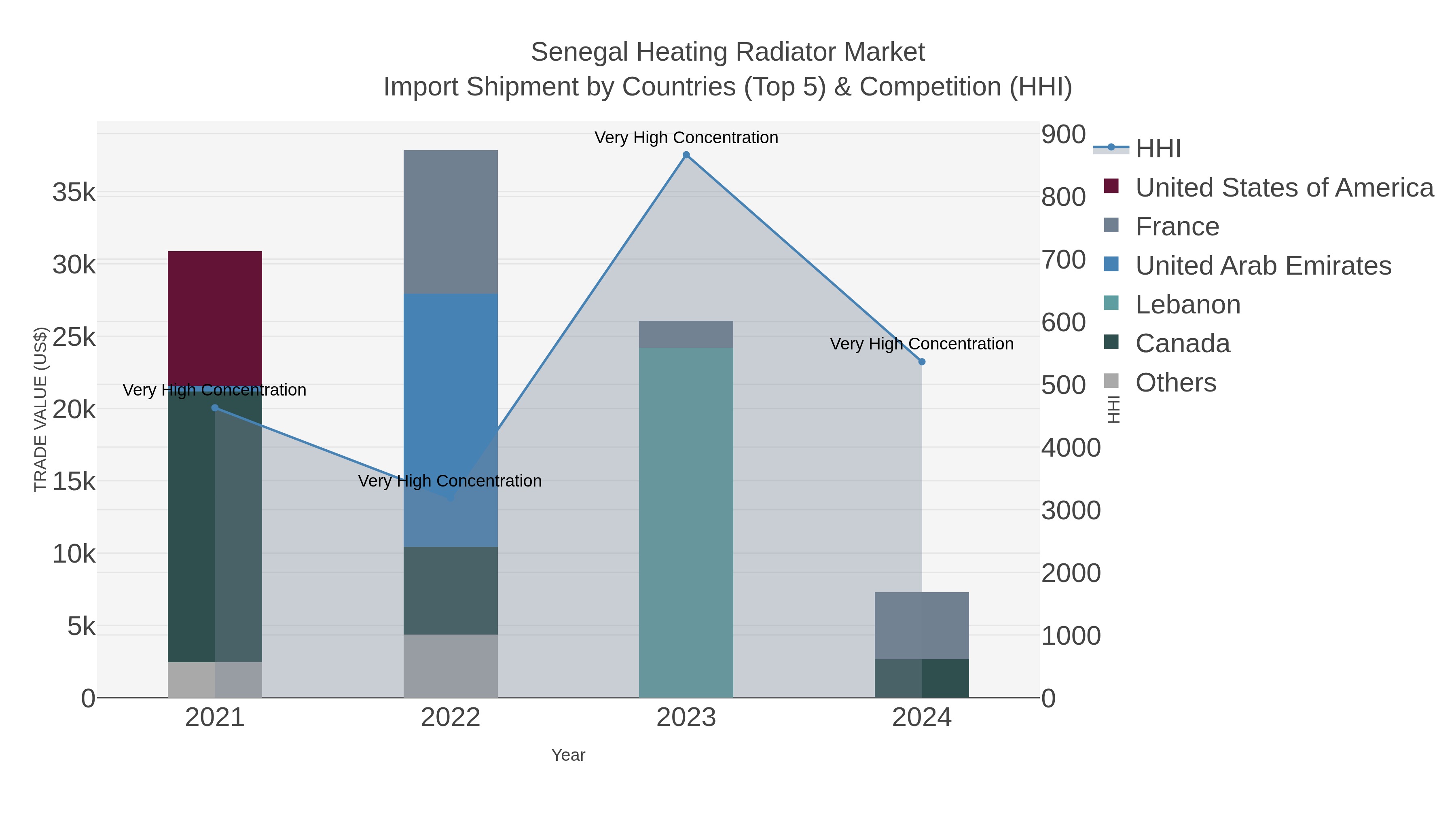 Senegal Heating Radiator Market Import Shipment by Countries (Top 5) & Competition (HHI)