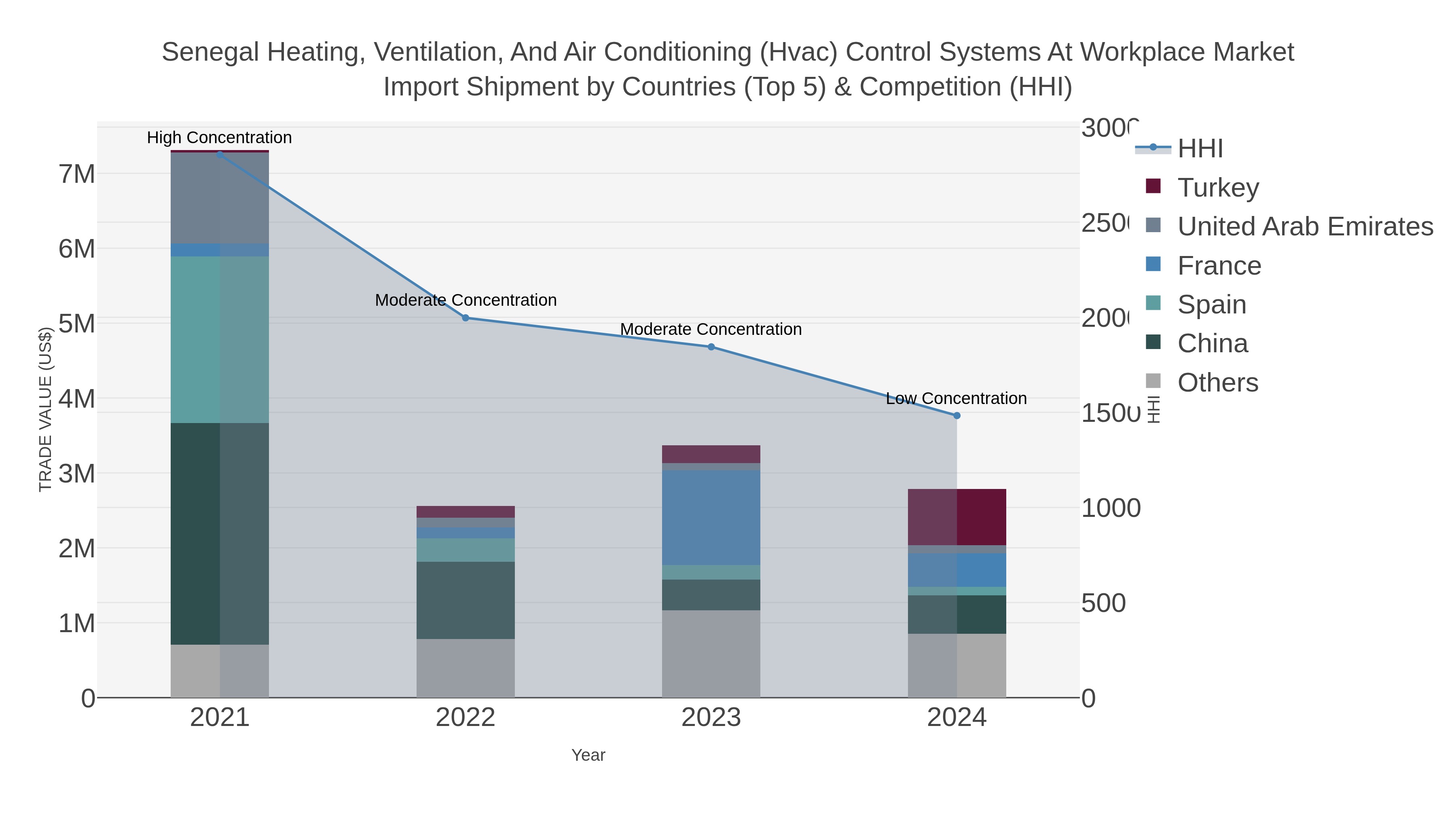 Senegal Heating, Ventilation, And Air Conditioning (hvac) Control Systems At Workplace Market Import Shipment by Countries (Top 5) & Competition (HHI)