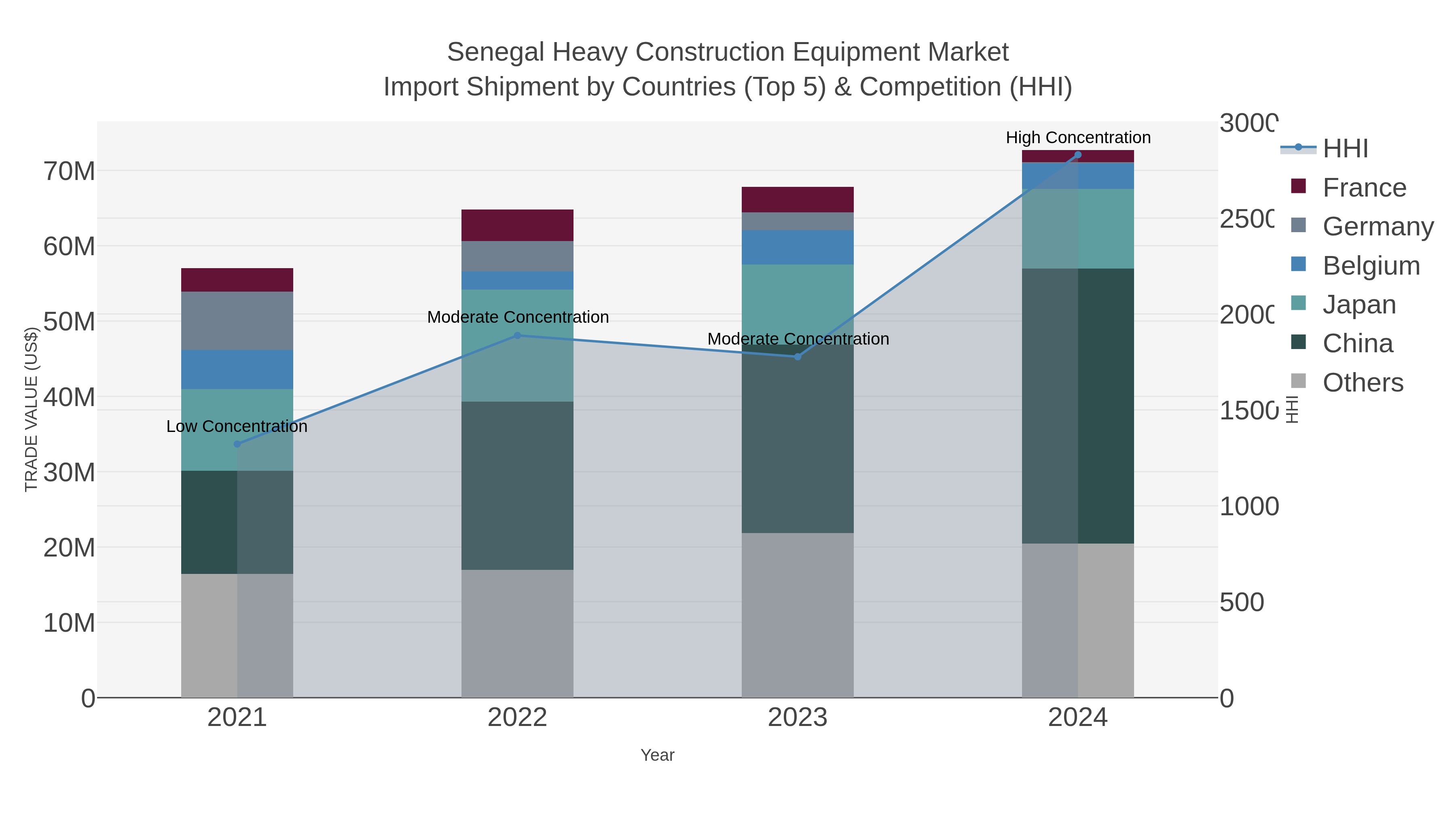 Senegal Heavy Construction Equipment Market Import Shipment by Countries (Top 5) & Competition (HHI)