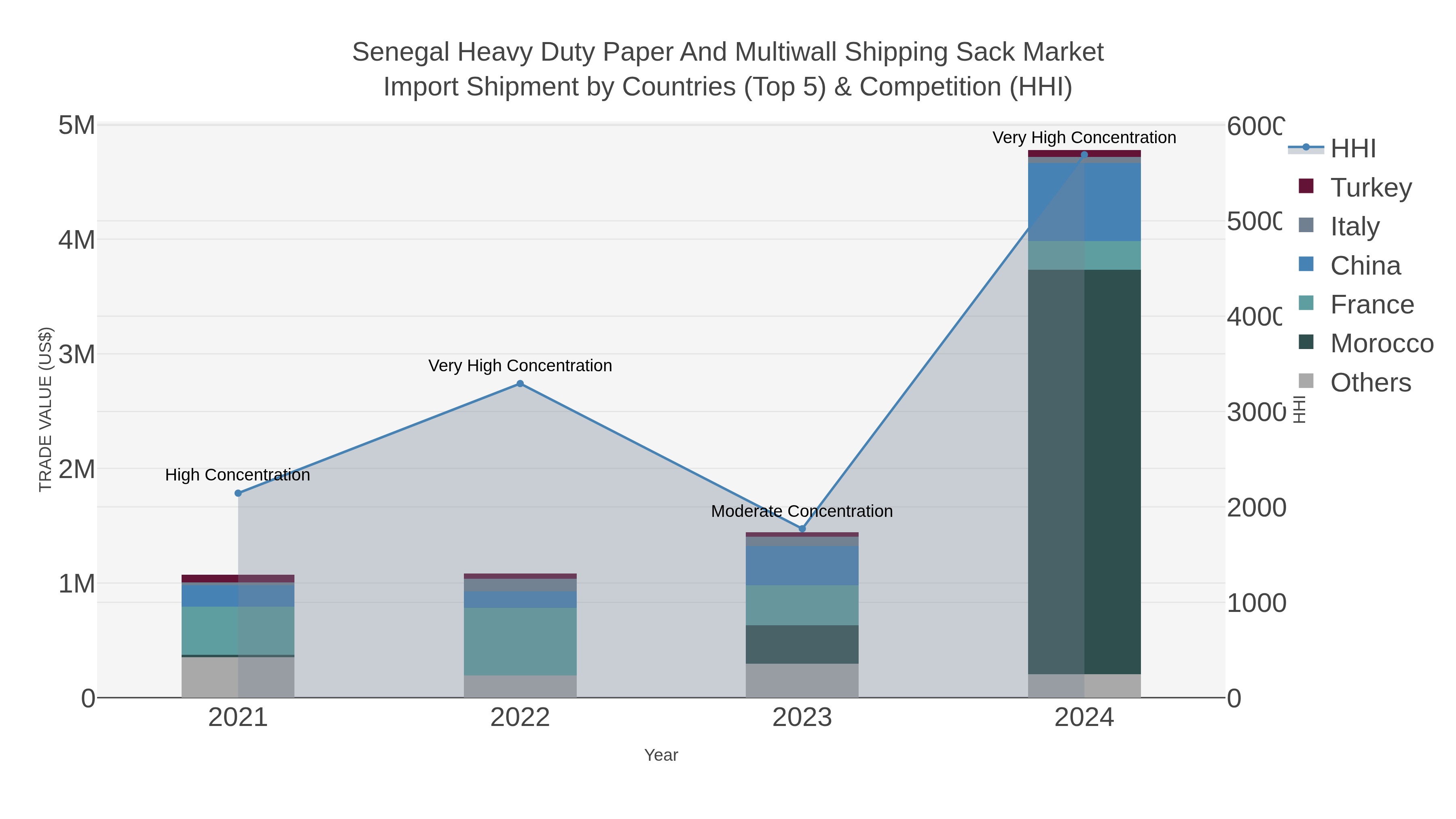 Senegal Heavy Duty Paper And Multiwall Shipping Sack Market Import Shipment by Countries (Top 5) & Competition (HHI)