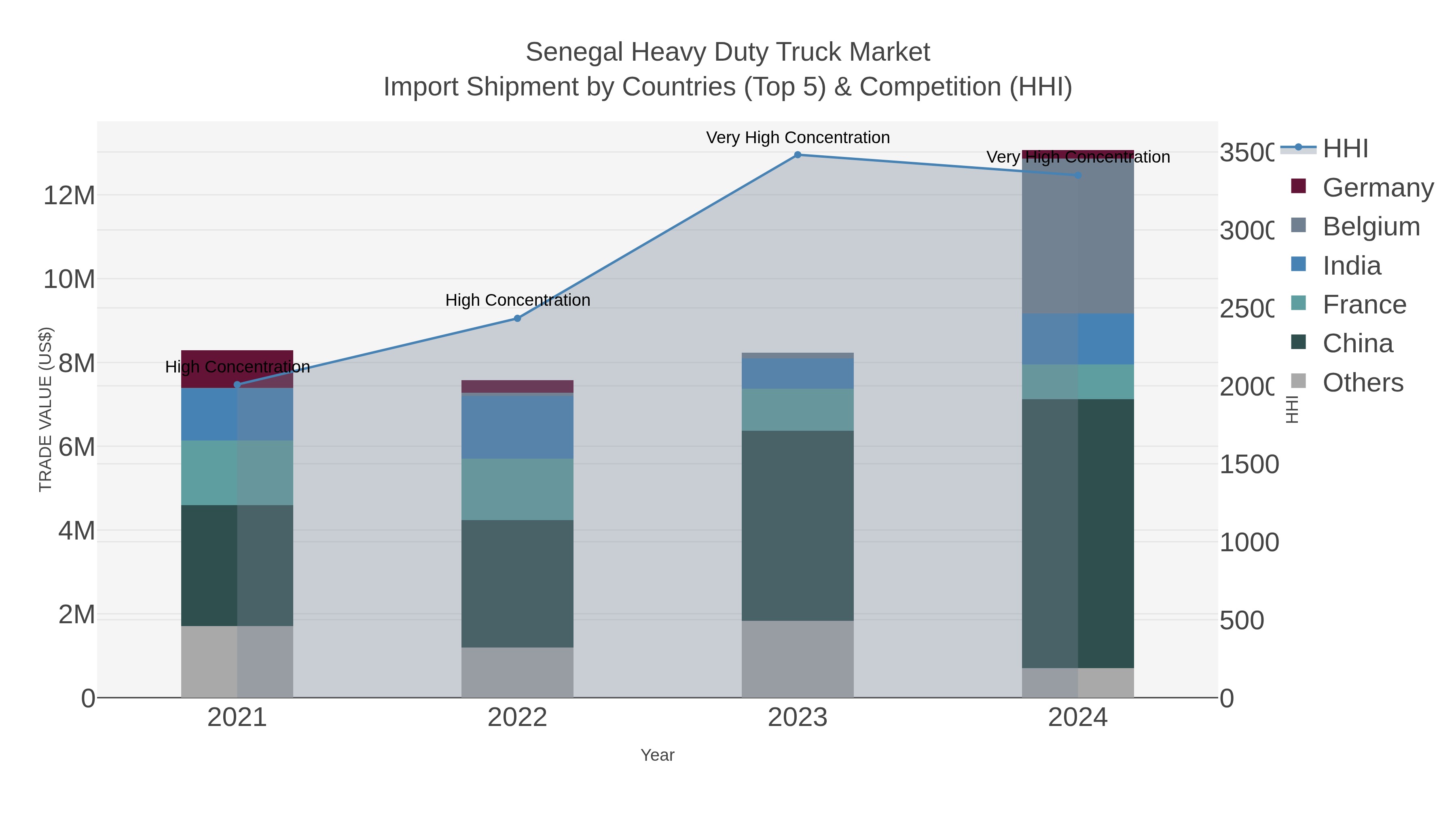 Senegal Heavy Duty Truck Market Import Shipment by Countries (Top 5) & Competition (HHI)