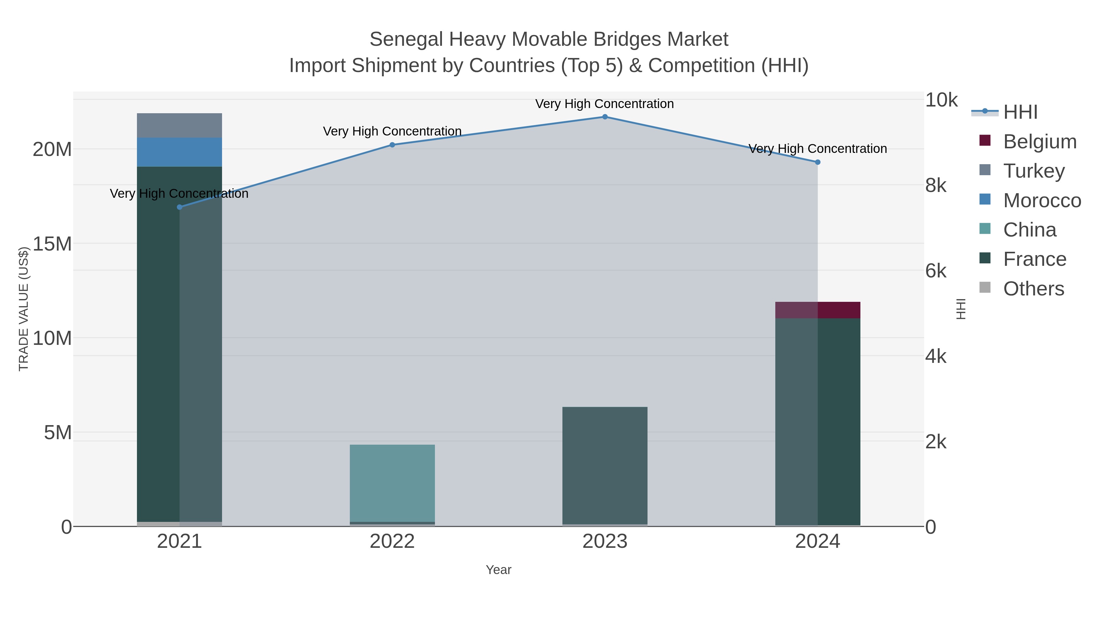 Senegal Heavy Movable Bridges Market Import Shipment by Countries (Top 5) & Competition (HHI)