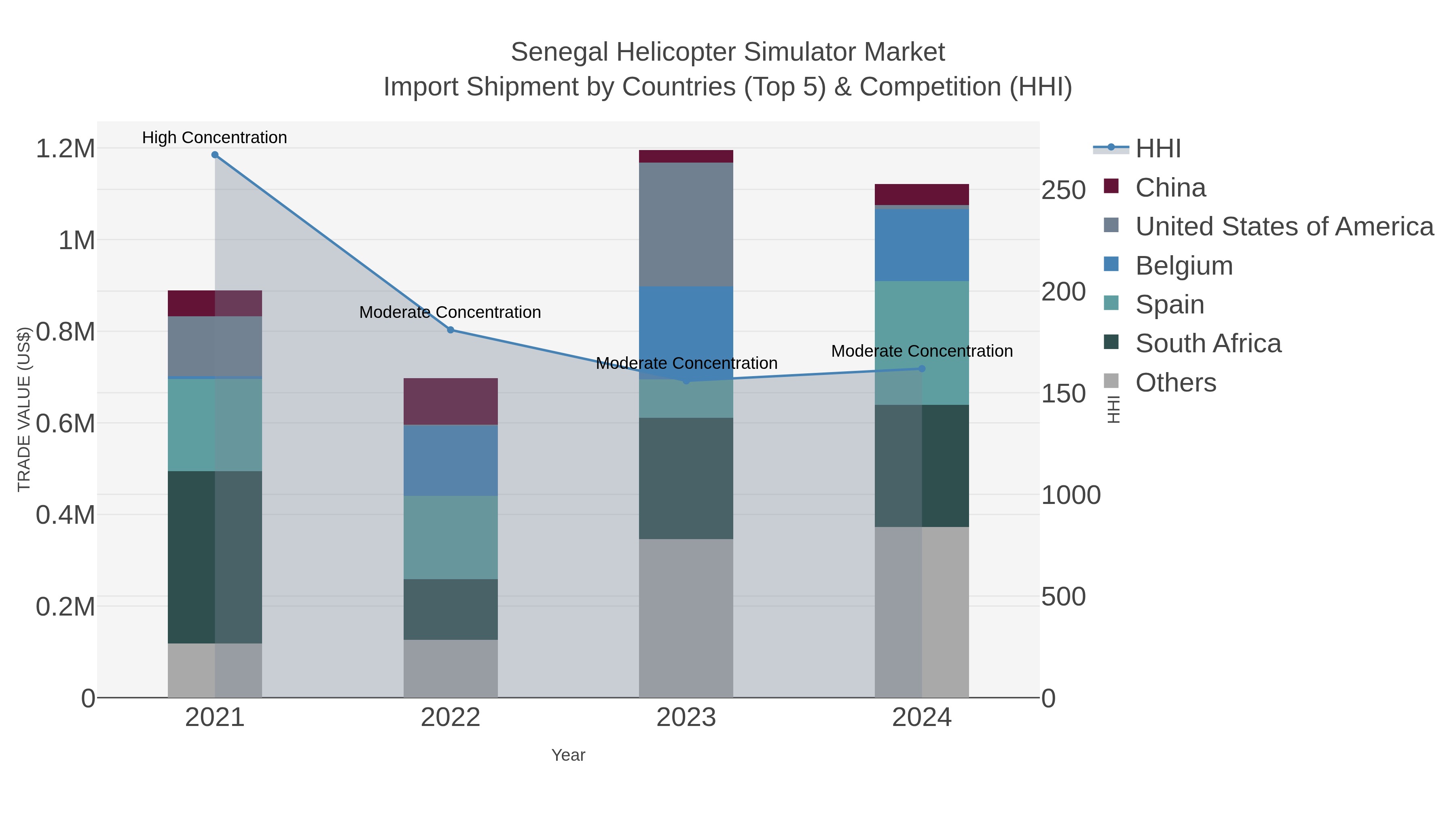 Senegal Helicopter Simulator Market Import Shipment by Countries (Top 5) & Competition (HHI)
